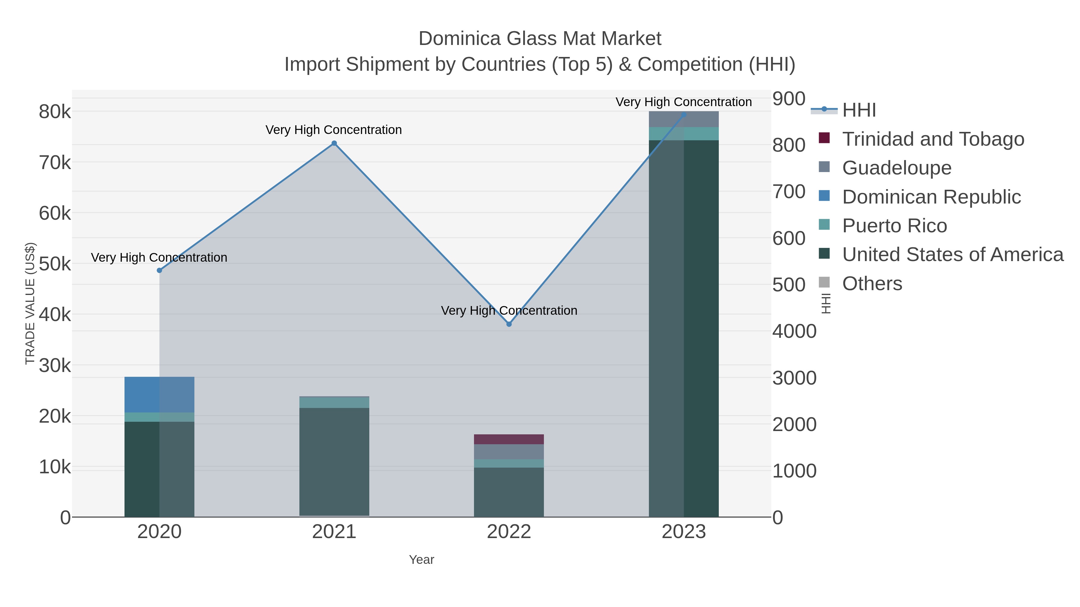 Dominica Glass Mat Market Import Shipment by Countries (Top 5) & Competition (HHI)