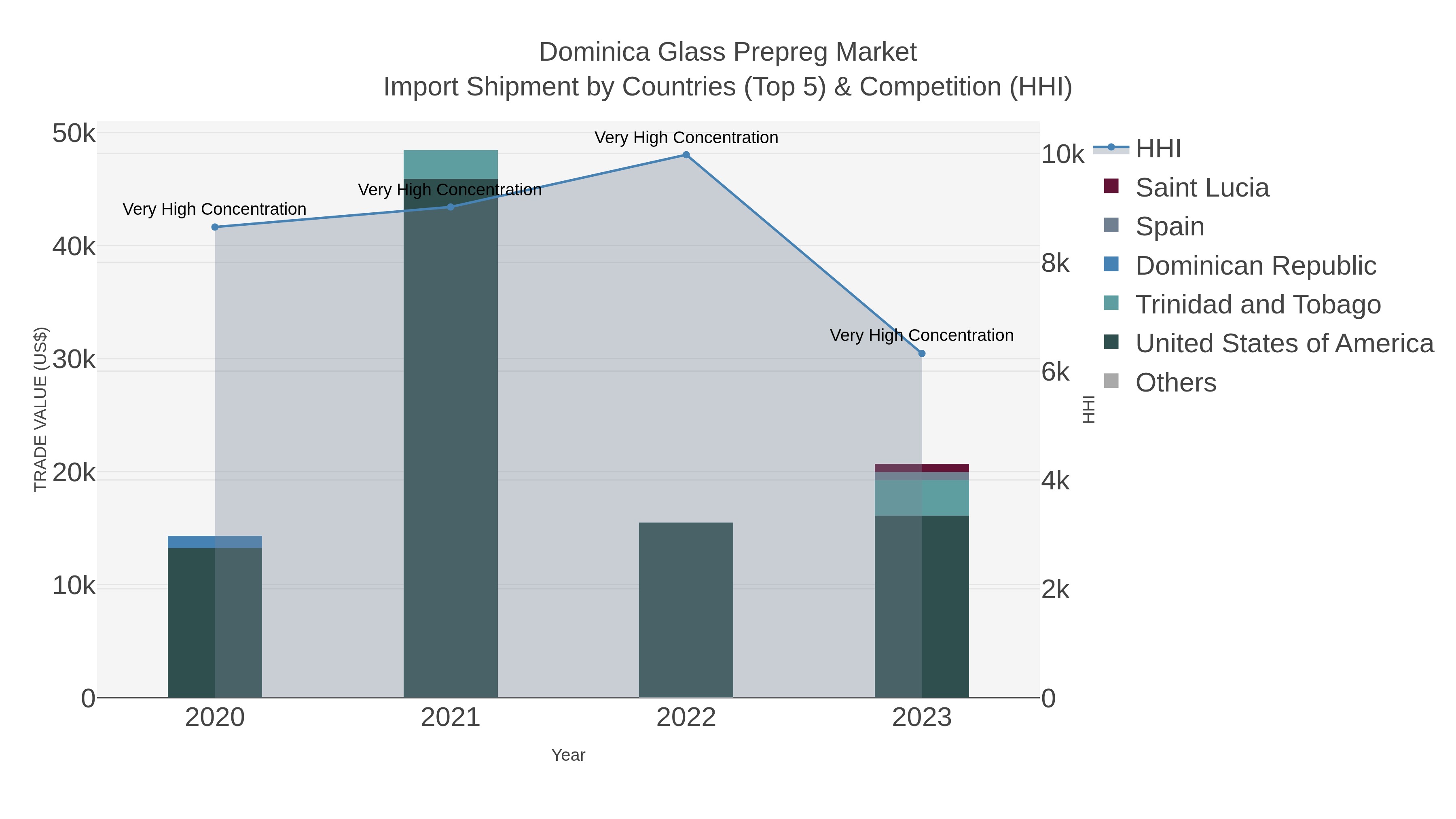 Dominica Glass Prepreg Market Import Shipment by Countries (Top 5) & Competition (HHI)