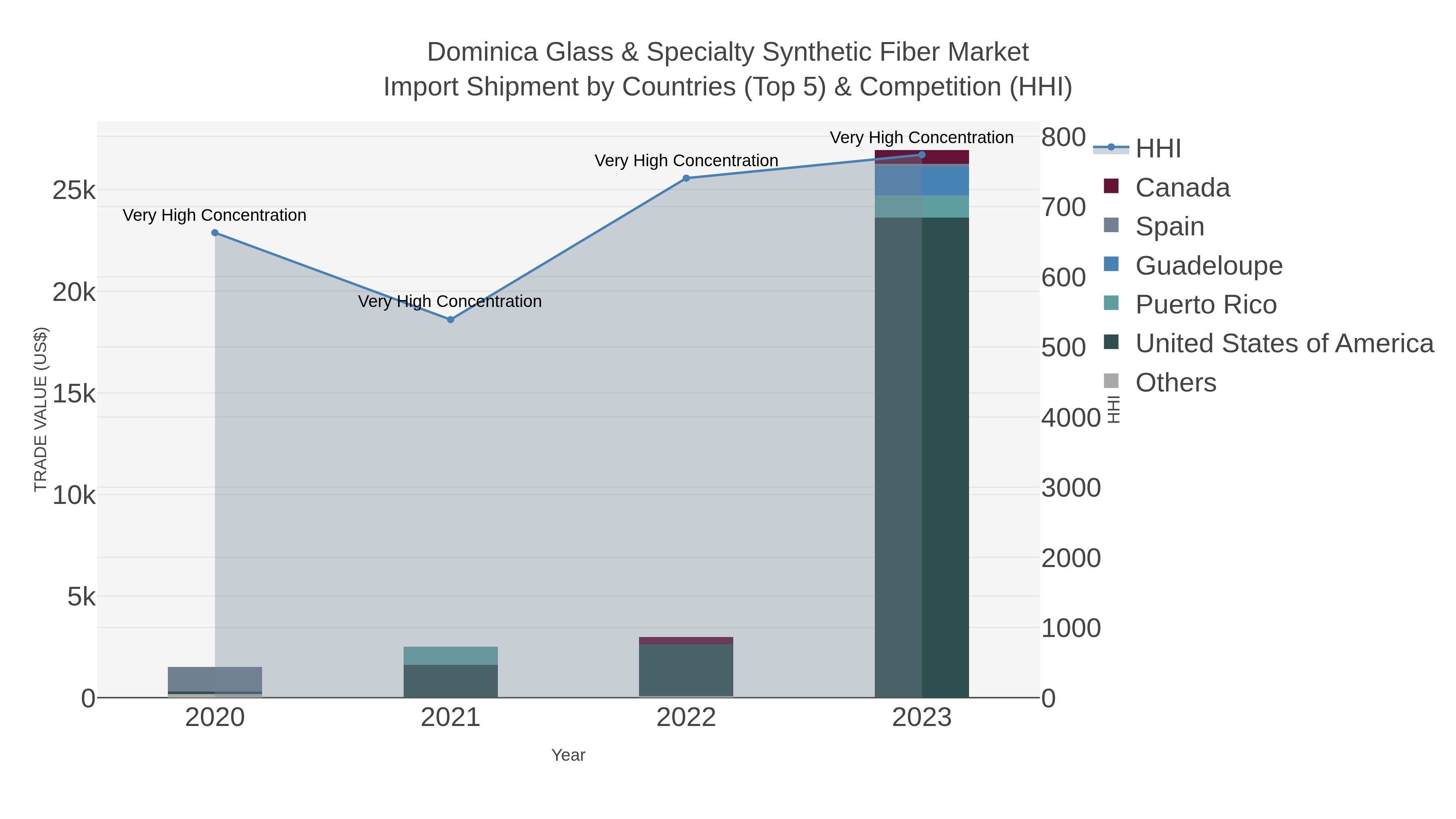 Dominica Glass & Specialty Synthetic Fiber Market Import Shipment by Countries (Top 5) & Competition (HHI)