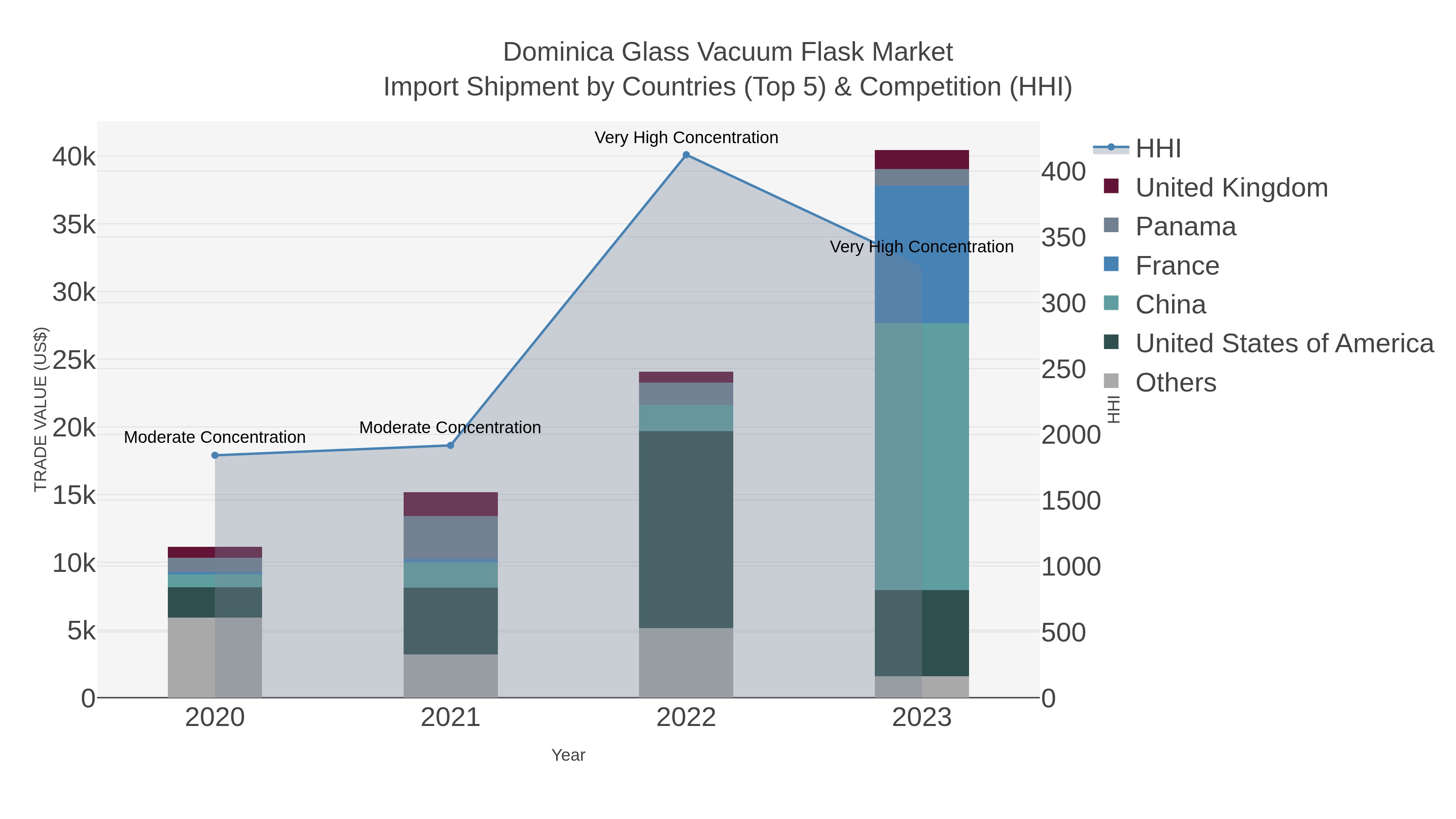 Dominica Glass Vacuum Flask Market Import Shipment by Countries (Top 5) & Competition (HHI)