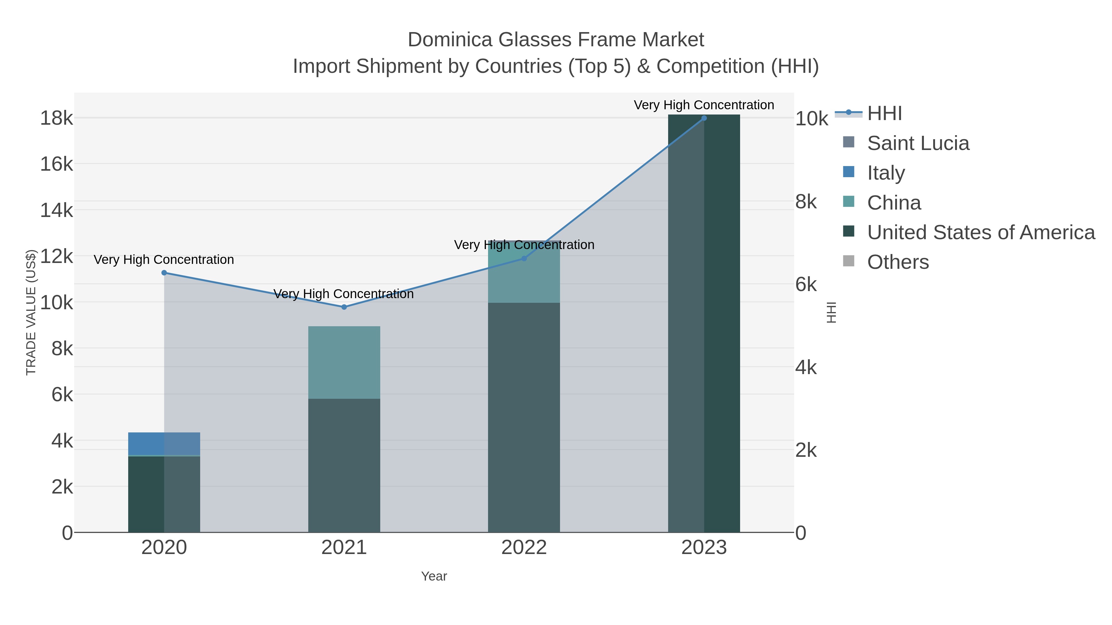 Dominica Glasses Frame Market Import Shipment by Countries (Top 5) & Competition (HHI)