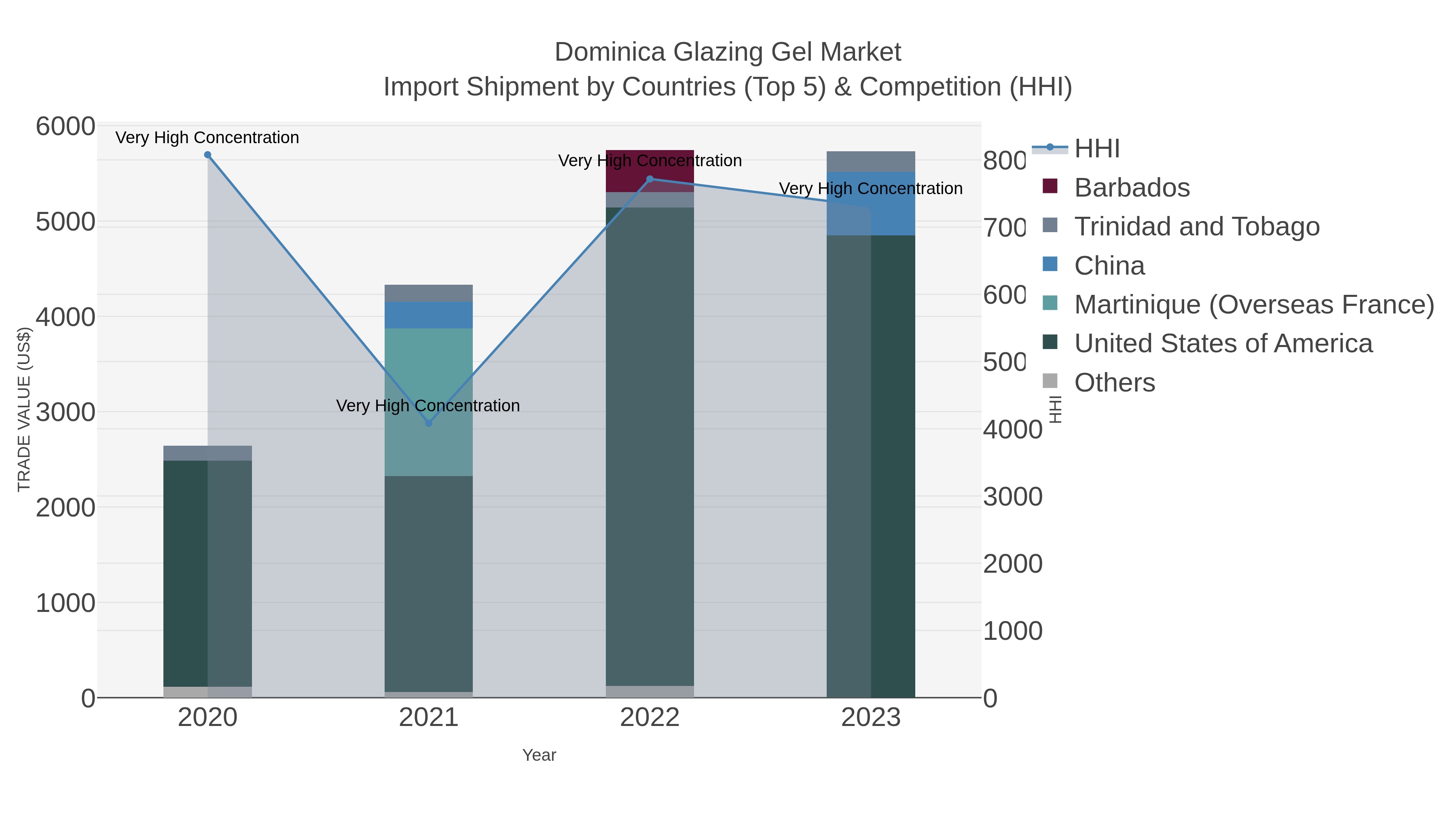 Dominica Glazing Gel Market Import Shipment by Countries (Top 5) & Competition (HHI)