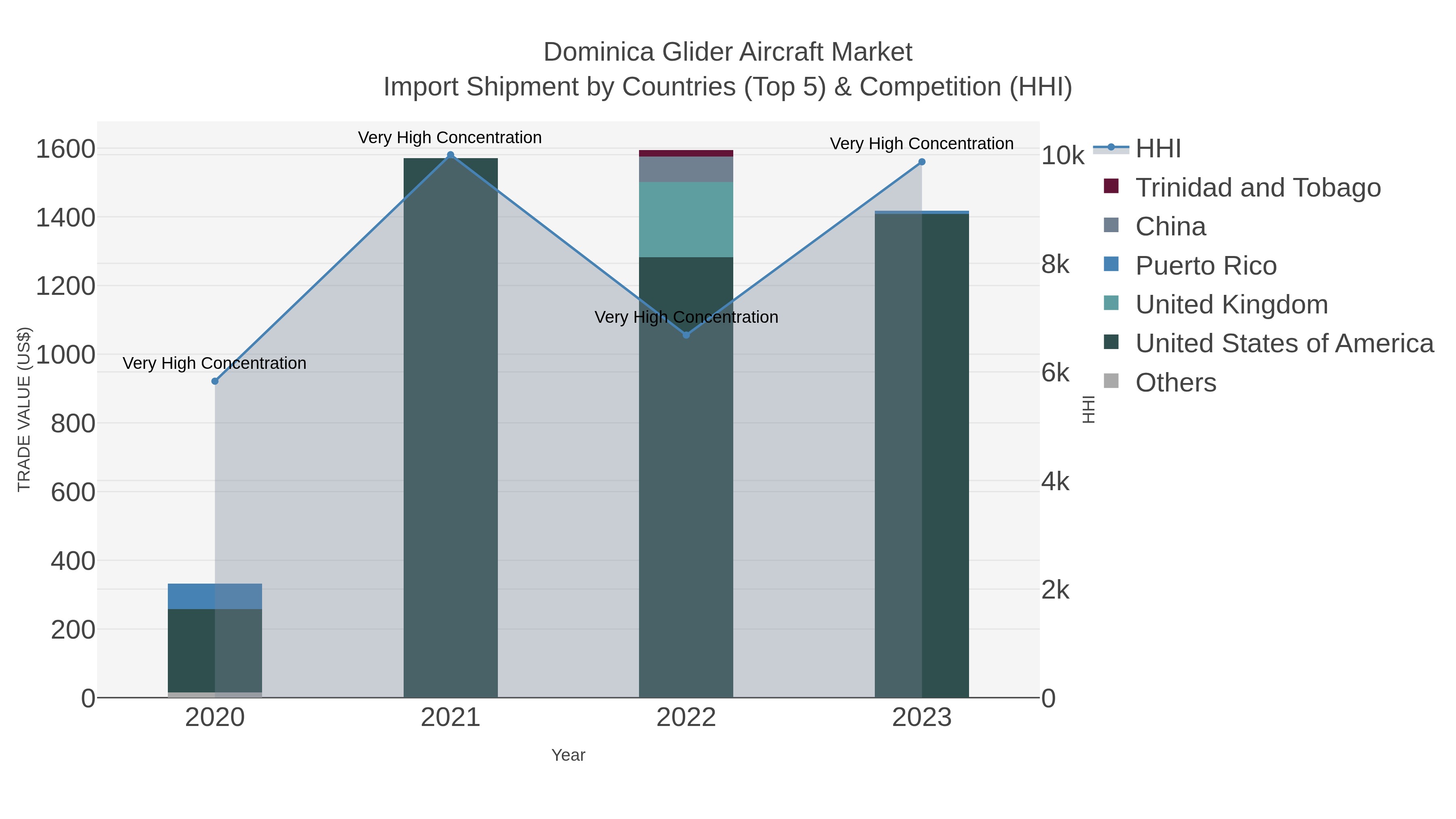 Dominica Glider Aircraft Market Import Shipment by Countries (Top 5) & Competition (HHI)