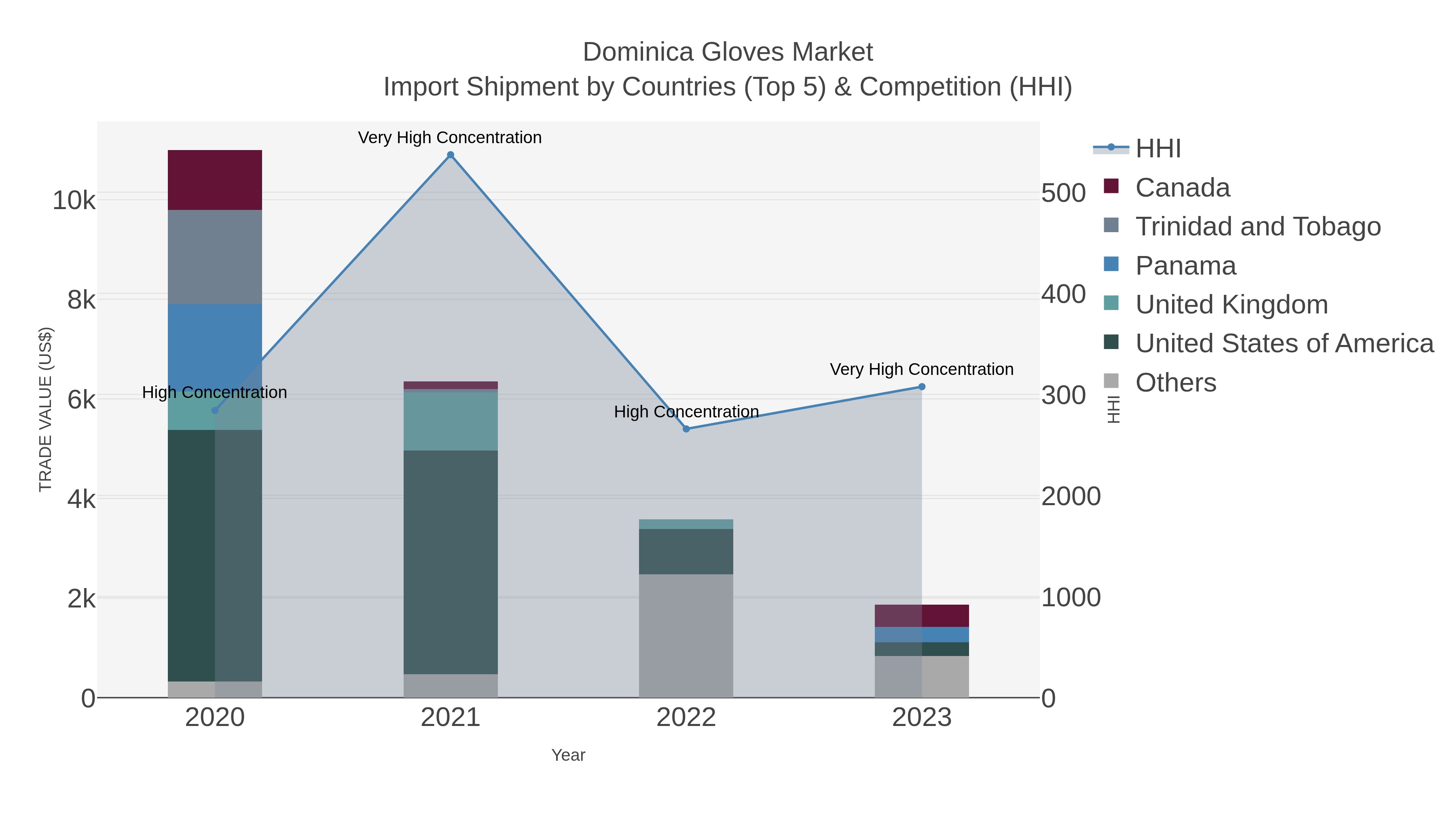 Dominica Gloves Market Import Shipment by Countries (Top 5) & Competition (HHI)