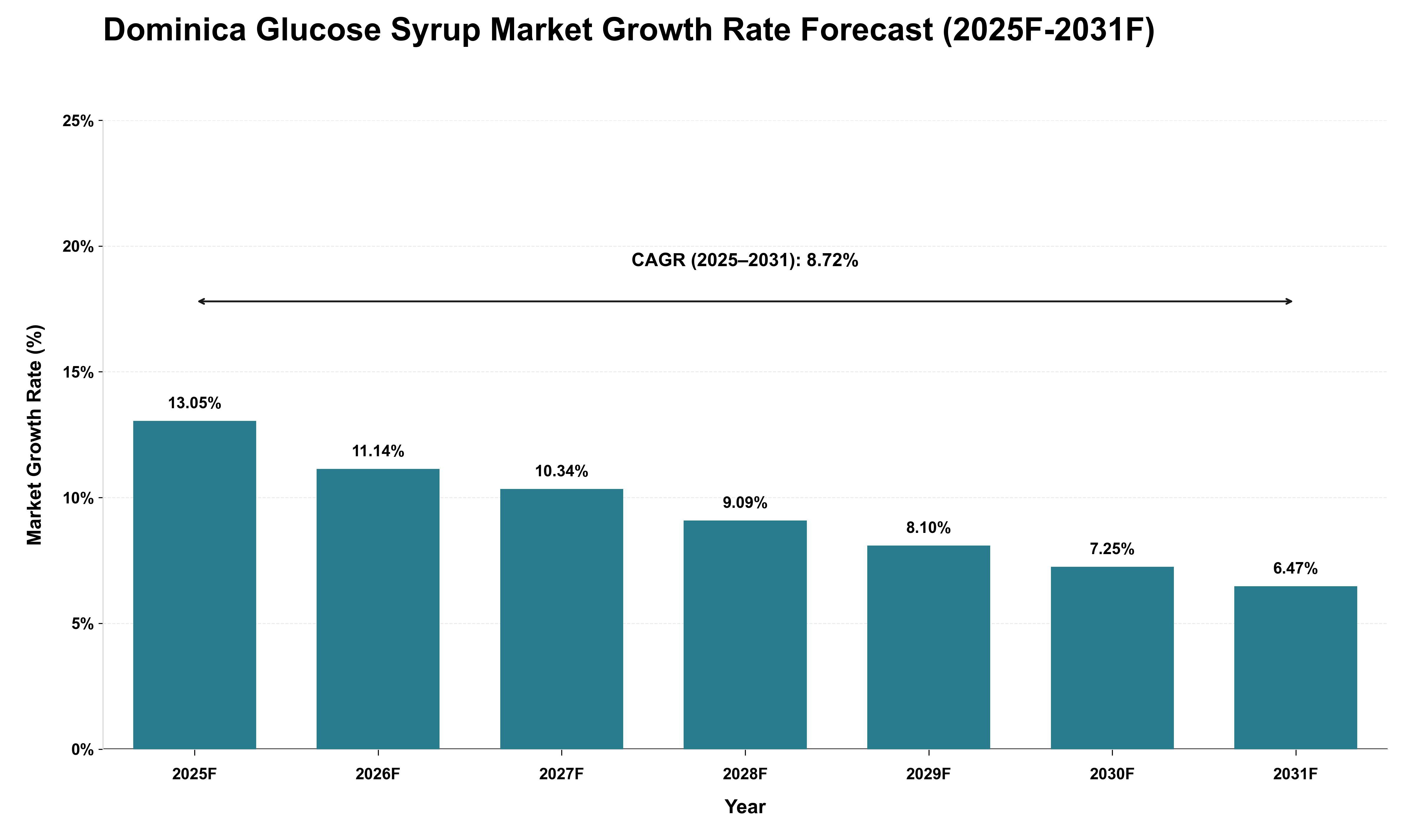 Dominica Glucose Syrup Market Growth Rate Analysis (2025 - 2031)