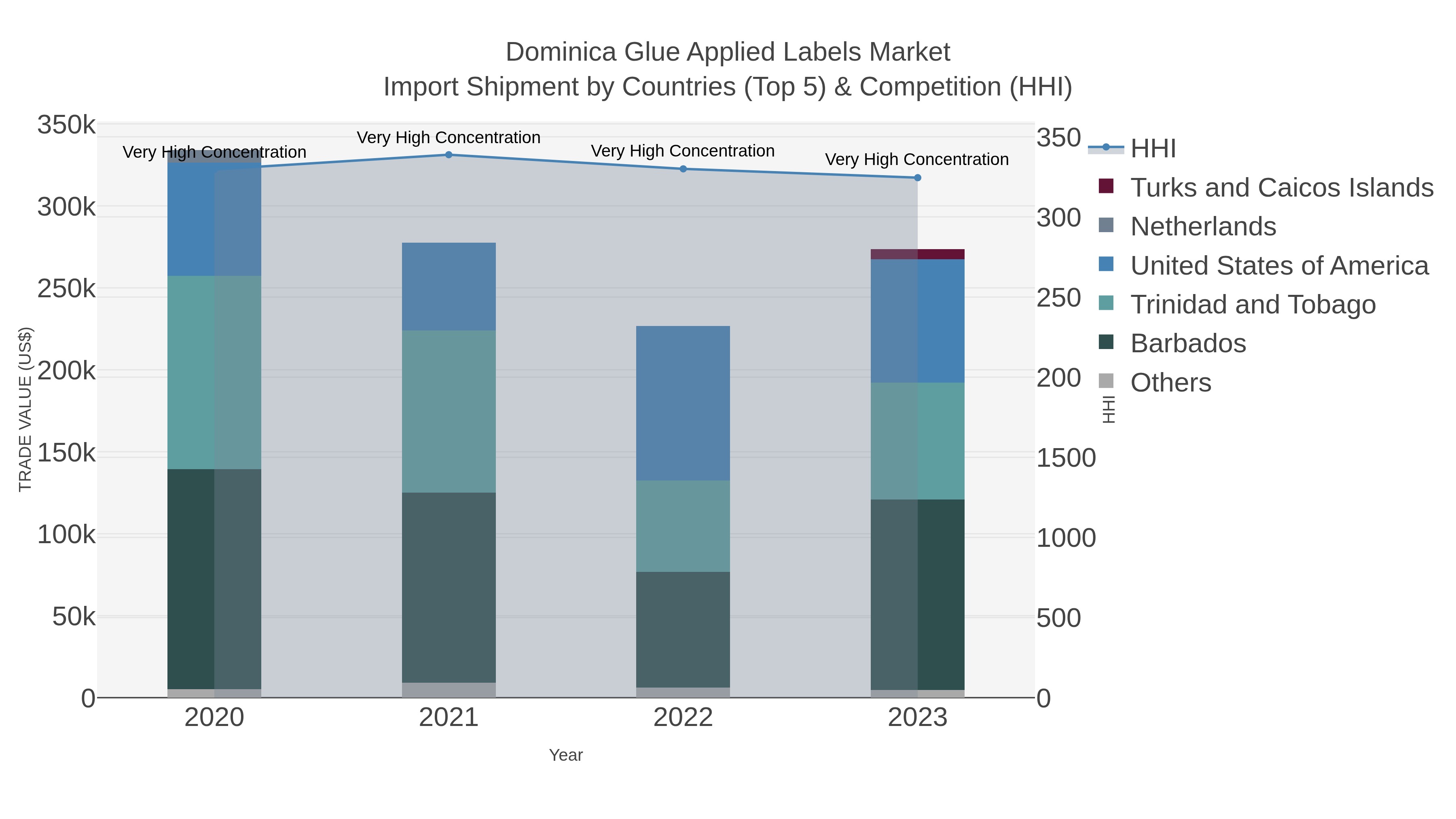 Dominica Glue Applied Labels Market Import Shipment by Countries (Top 5) & Competition (HHI)