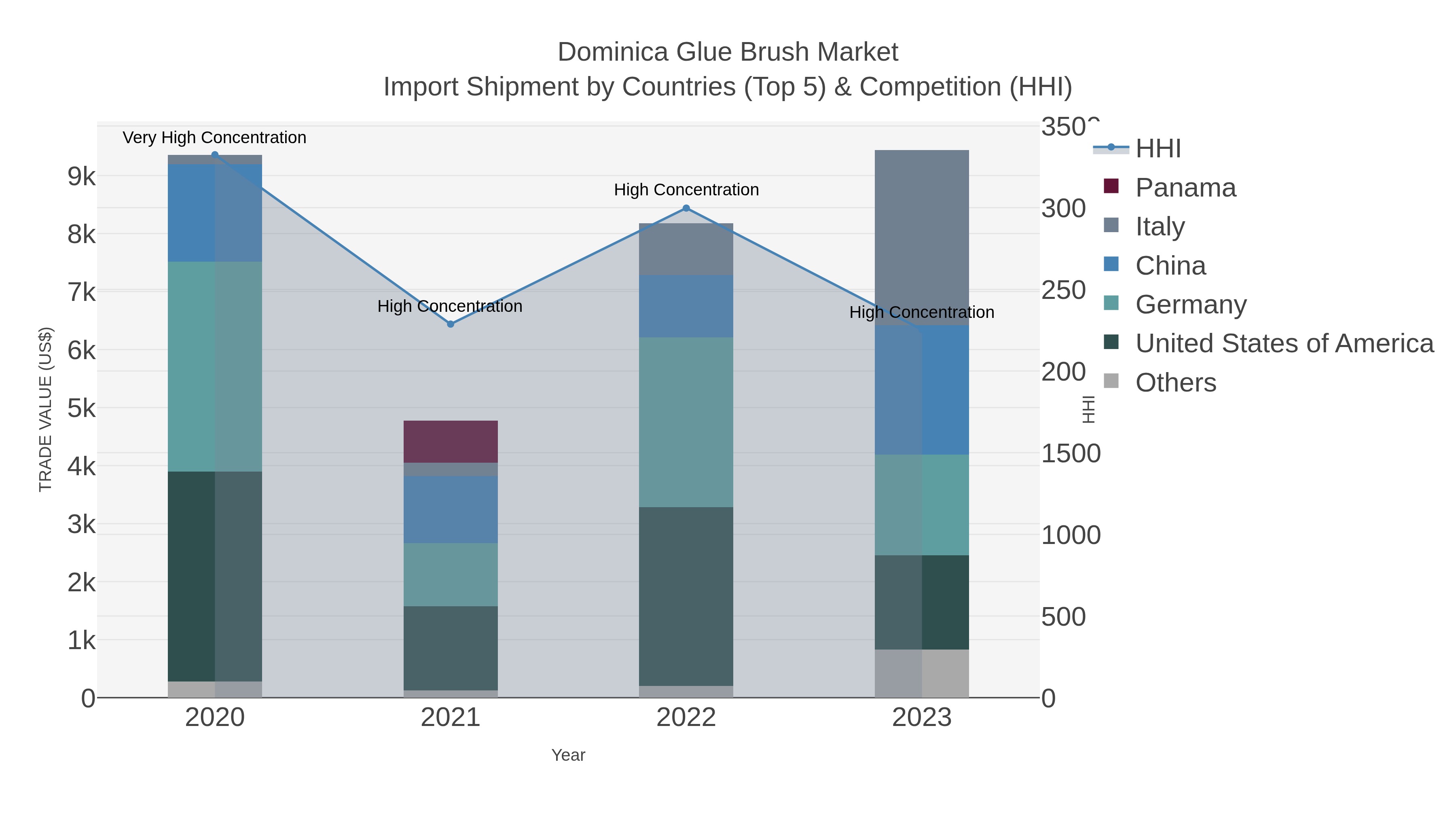 Dominica Glue Brush Market Import Shipment by Countries (Top 5) & Competition (HHI)