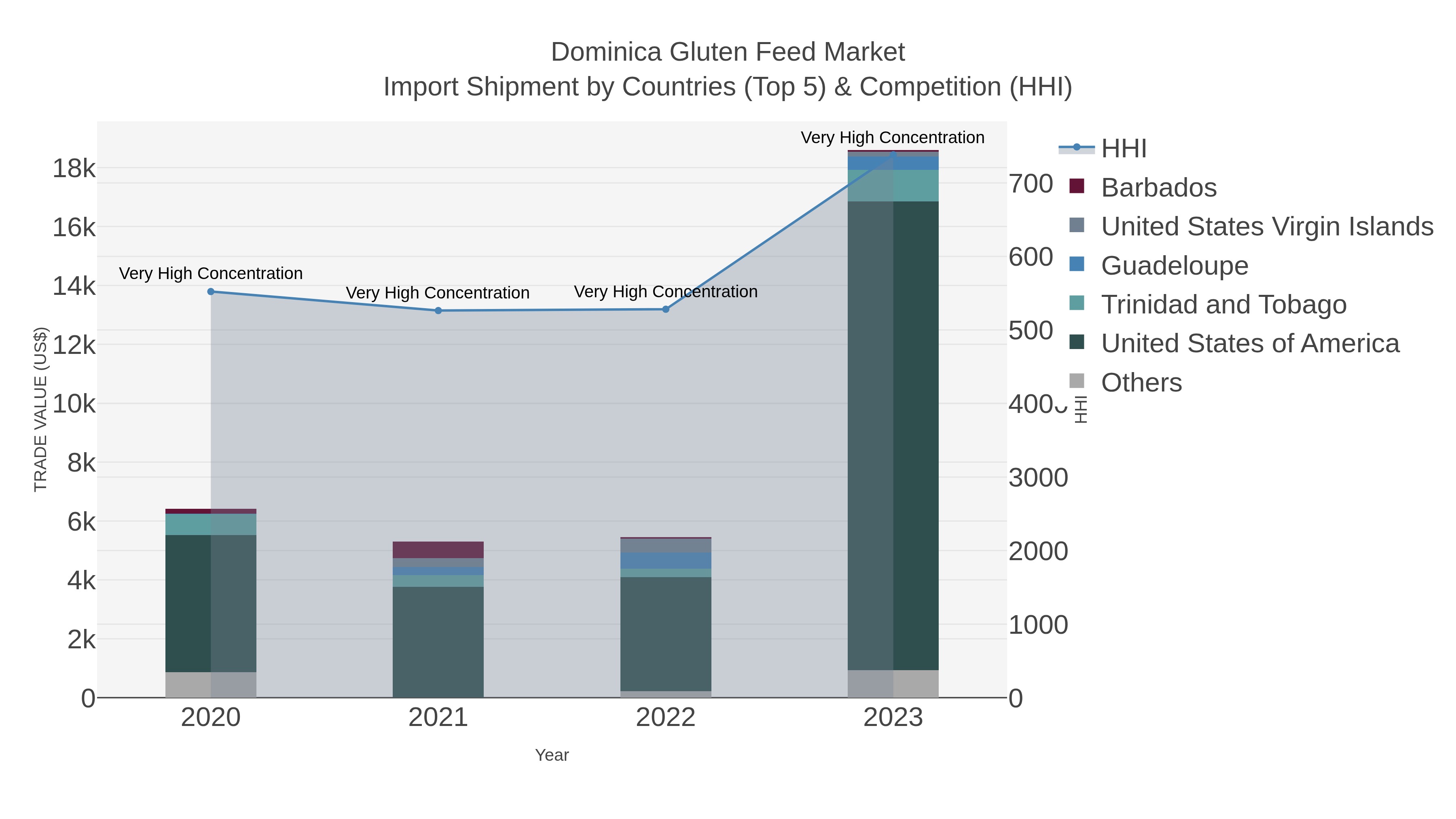 Dominica Gluten Feed Market Import Shipment by Countries (Top 5) & Competition (HHI)