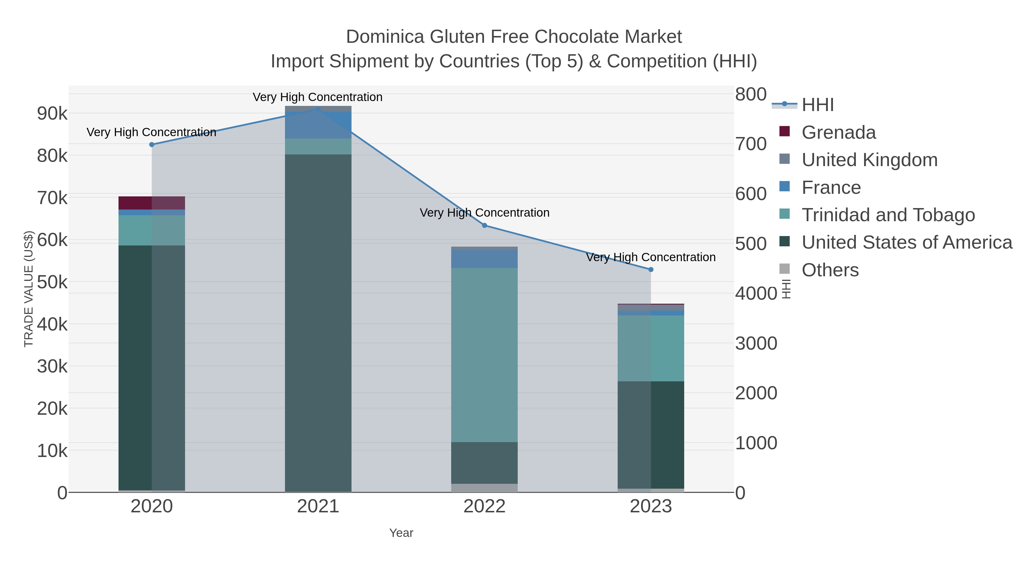 Dominica Gluten Free Chocolate Market Import Shipment by Countries (Top 5) & Competition (HHI)
