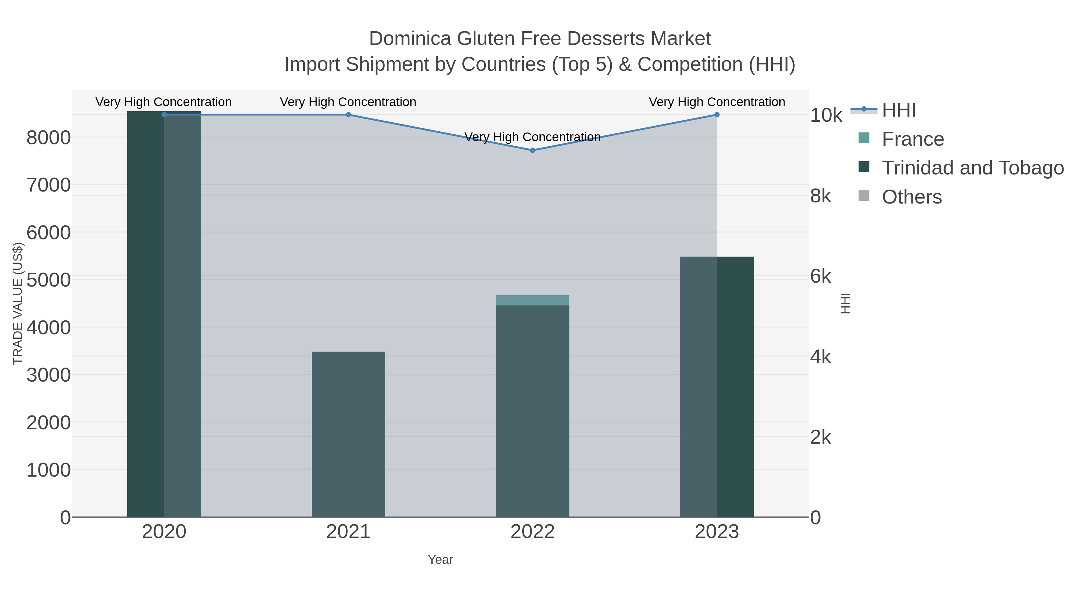 Dominica Gluten Free Desserts Market Import Shipment by Countries (Top 5) & Competition (HHI)
