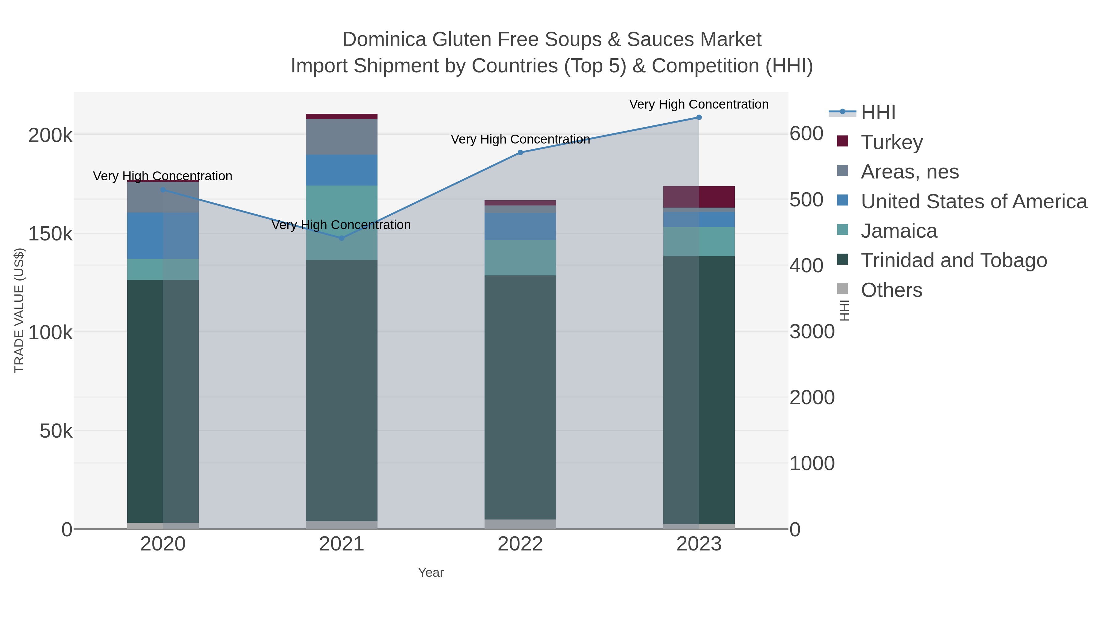 Dominica Gluten Free Soups & Sauces Market Import Shipment by Countries (Top 5) & Competition (HHI)