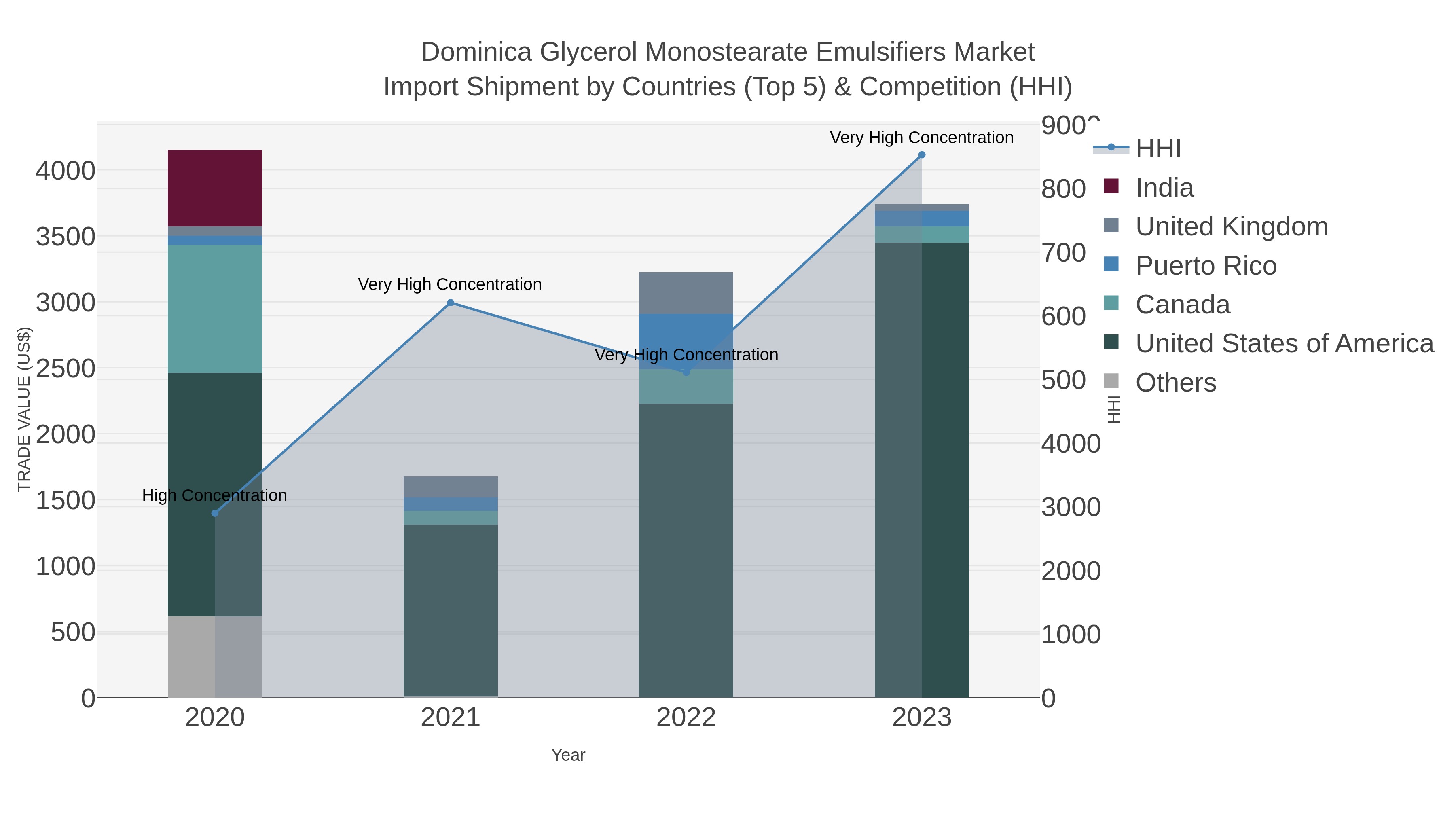 Dominica Glycerol Monostearate Emulsifiers Market Import Shipment by Countries (Top 5) & Competition (HHI)