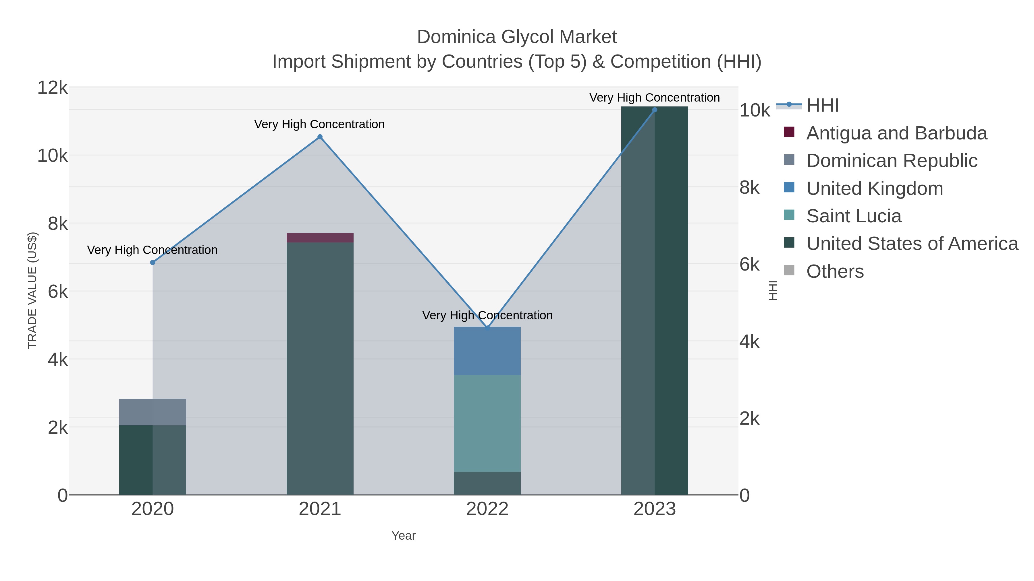 Dominica Glycol Market Import Shipment by Countries (Top 5) & Competition (HHI)