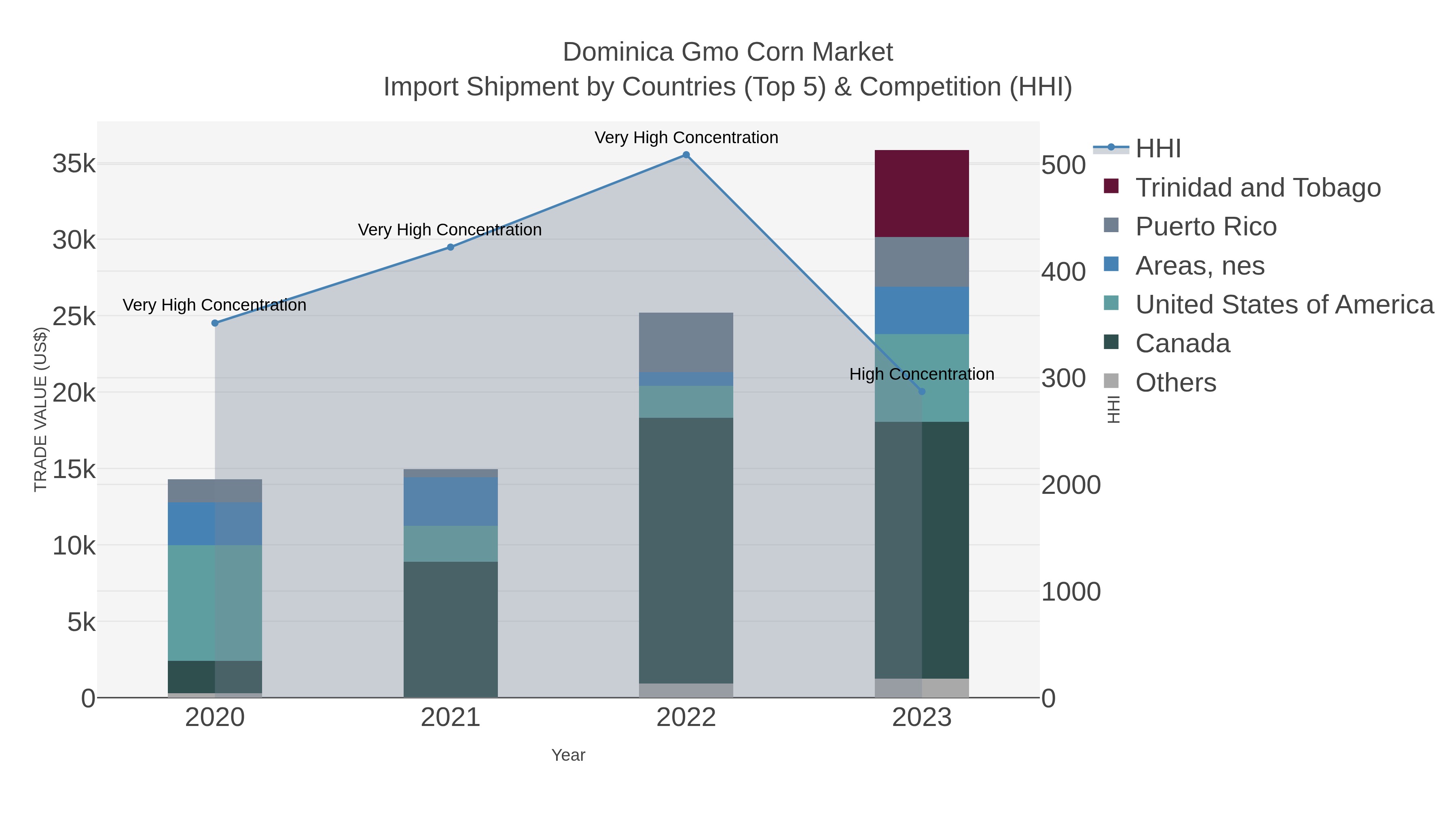 Dominica Gmo Corn Market Import Shipment by Countries (Top 5) & Competition (HHI)