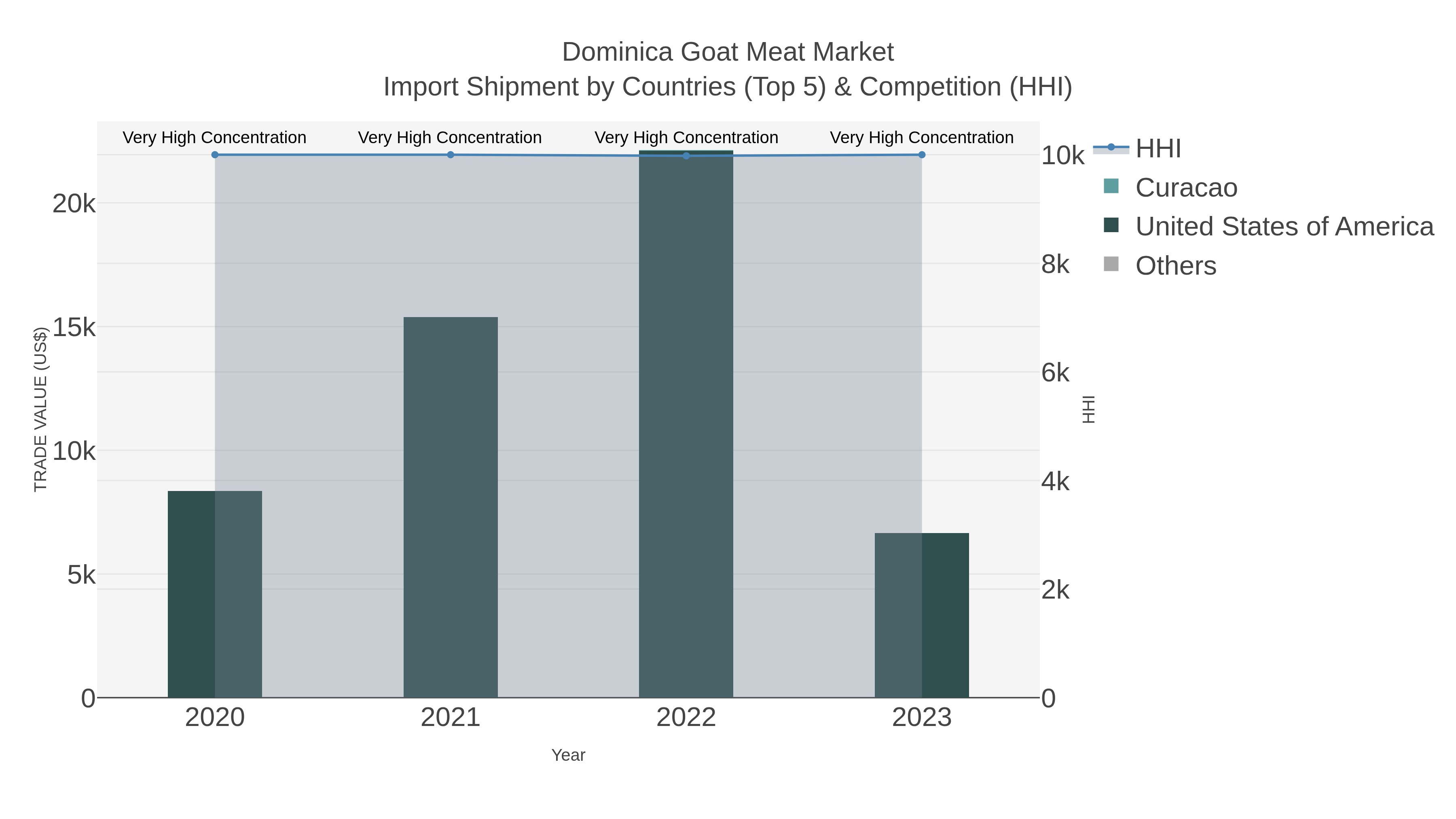 Dominica Goat Meat Market Import Shipment by Countries (Top 5) & Competition (HHI)