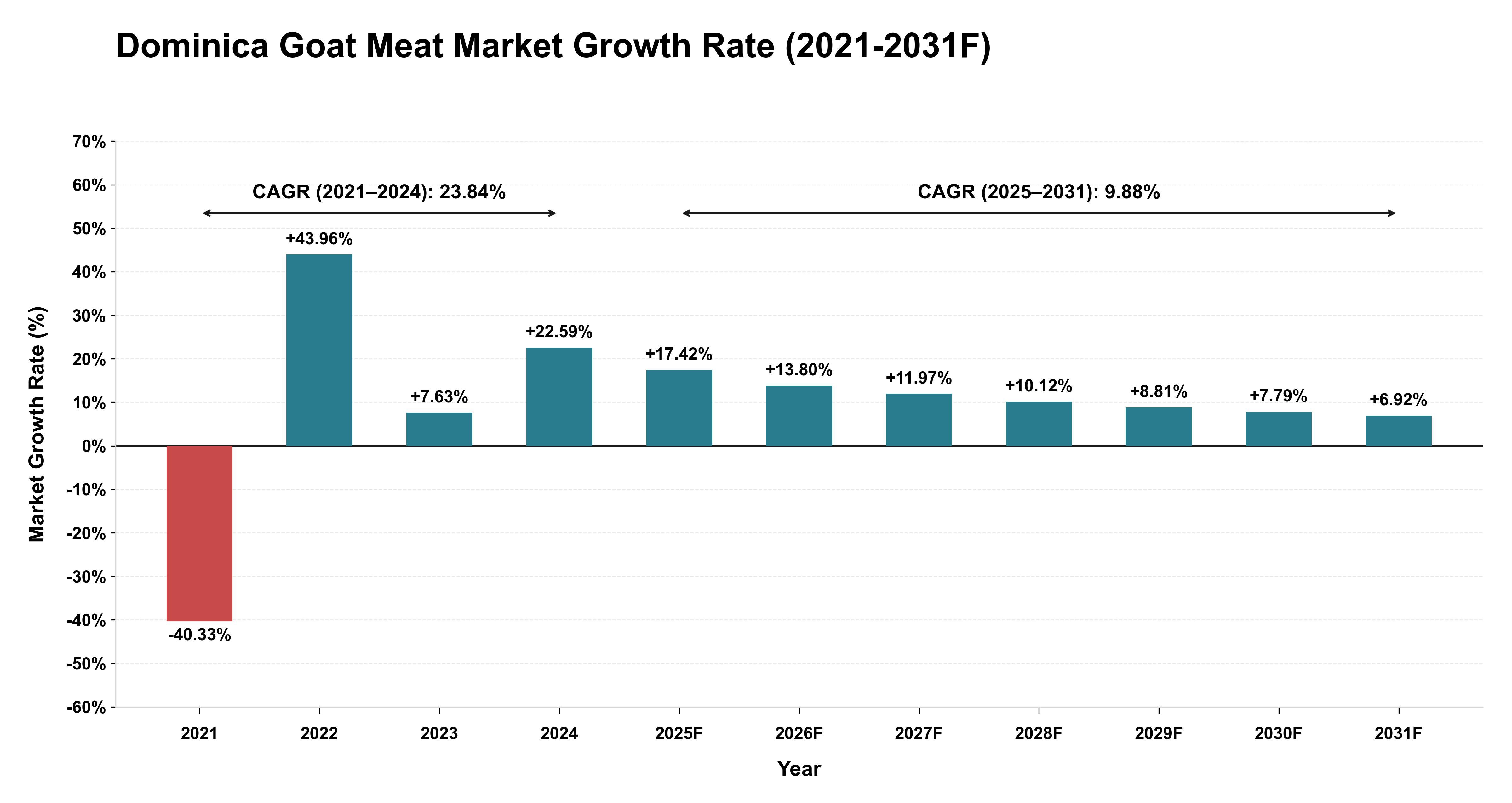 Dominica Goat Meat Market Year-wise Growth Rate (2021-2031F)
