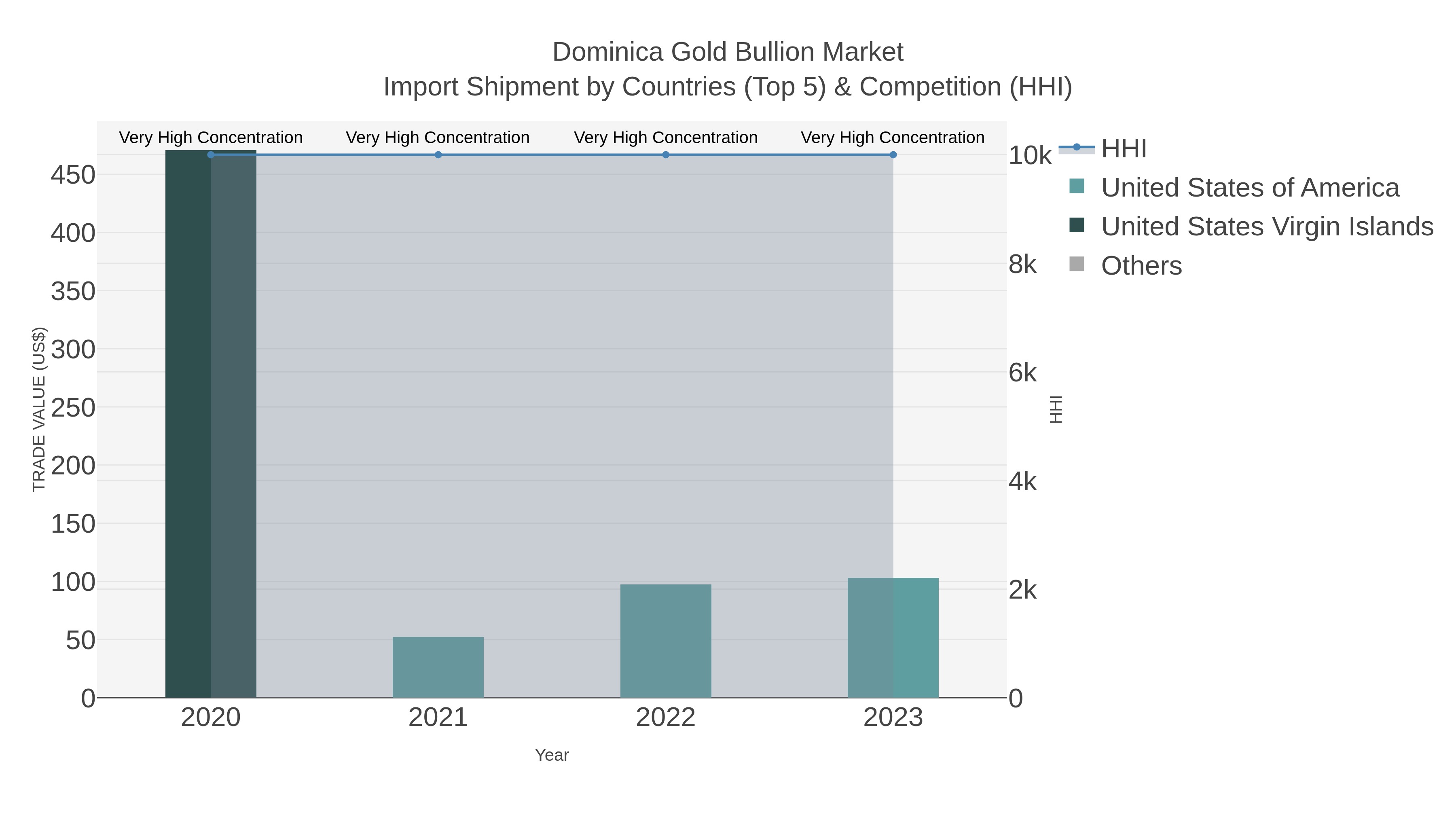 Dominica Gold Bullion Market Import Shipment by Countries (Top 5) & Competition (HHI)