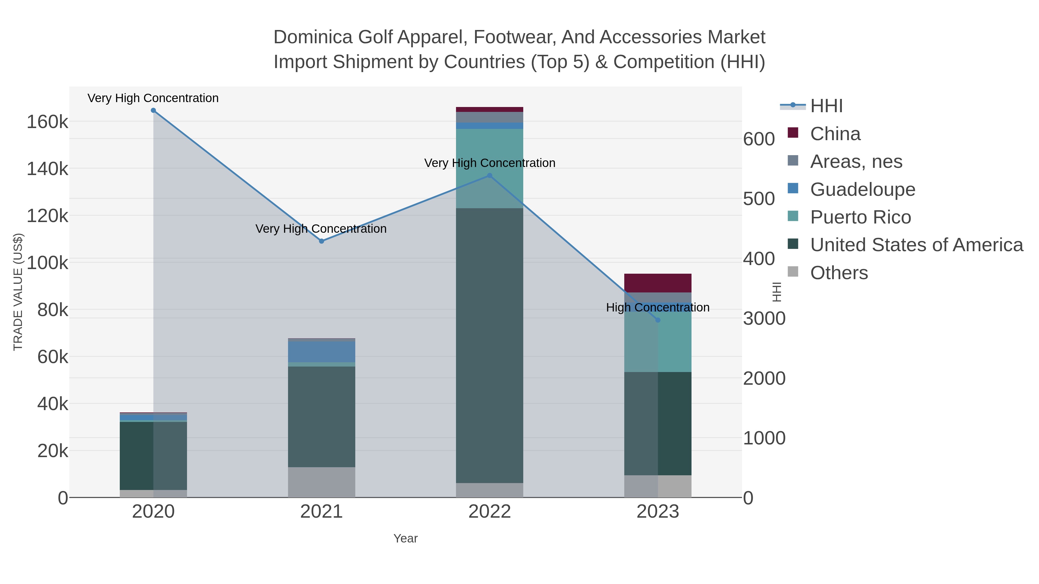 Dominica Golf Apparel, Footwear, And Accessories Market Import Shipment by Countries (Top 5) & Competition (HHI)