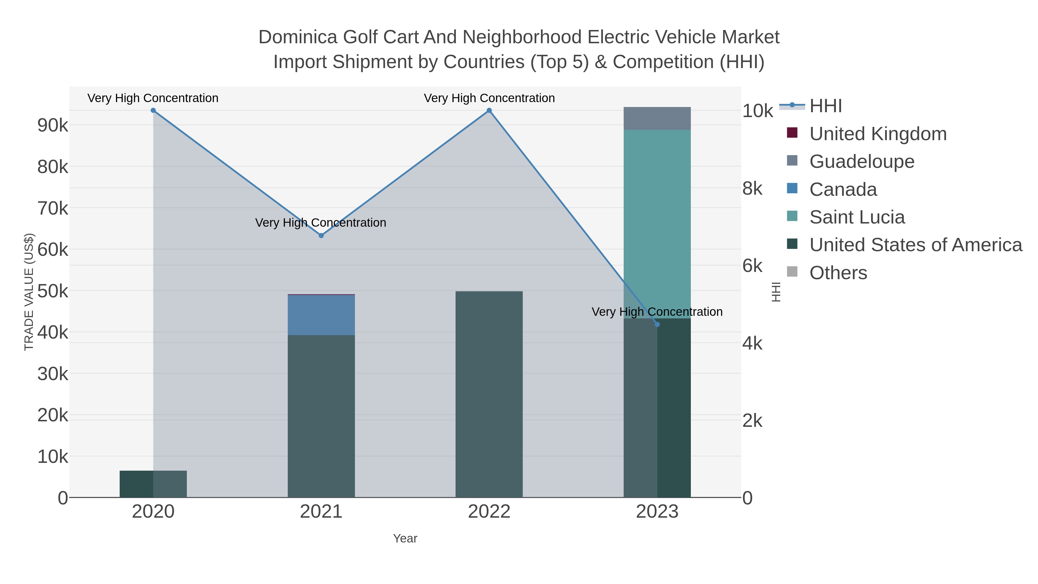Dominica Golf Cart And Neighborhood Electric Vehicle Market Import Shipment by Countries (Top 5) & Competition (HHI)