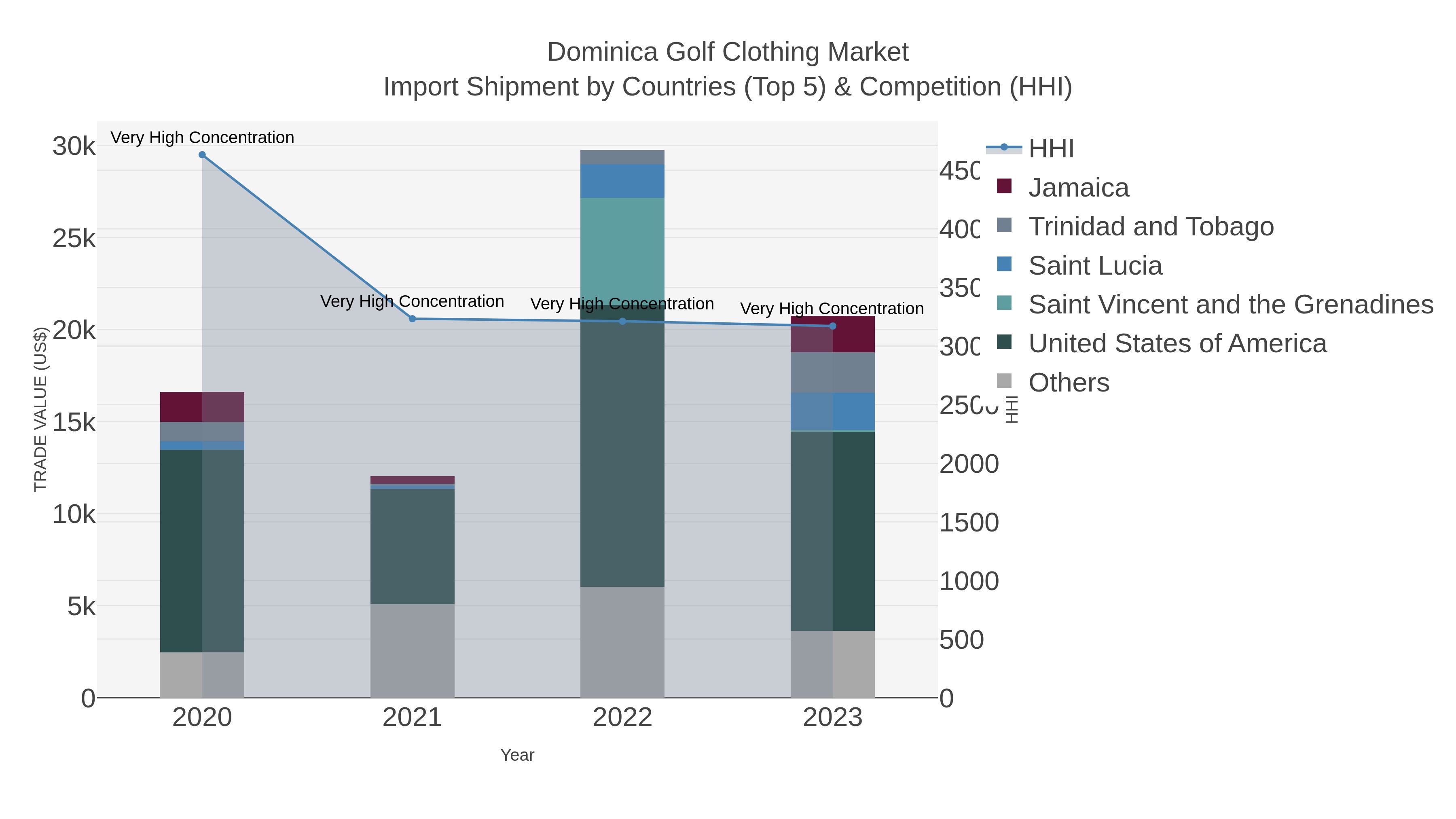 Dominica Golf Clothing Market Import Shipment by Countries (Top 5) & Competition (HHI)