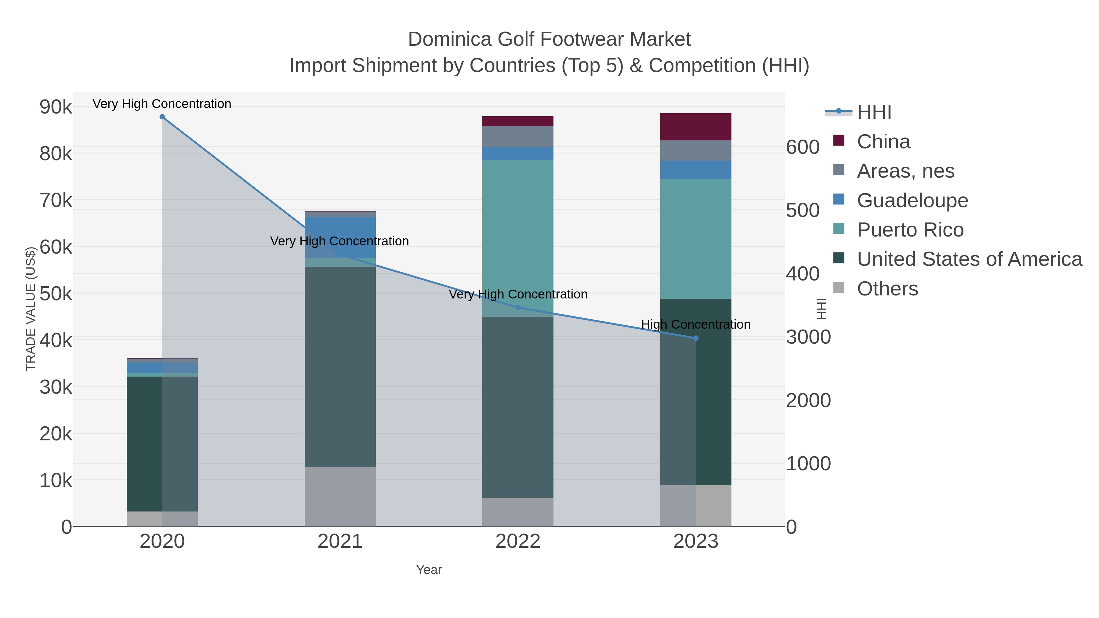 Dominica Golf Footwear Market Import Shipment by Countries (Top 5) & Competition (HHI)