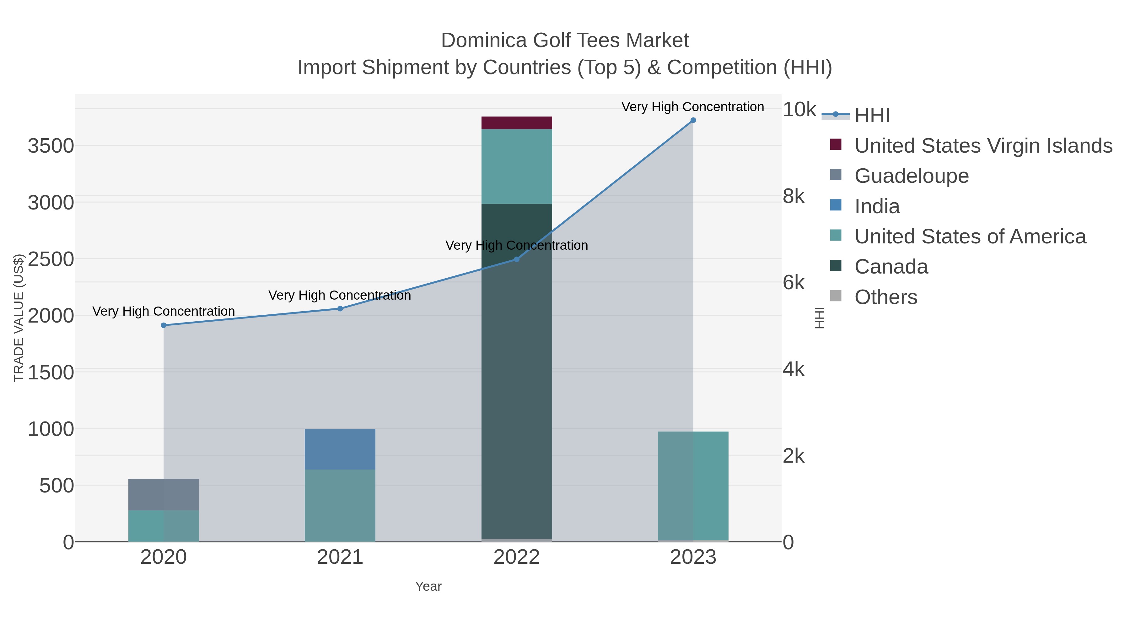 Dominica Golf Tees Market Import Shipment by Countries (Top 5) & Competition (HHI)