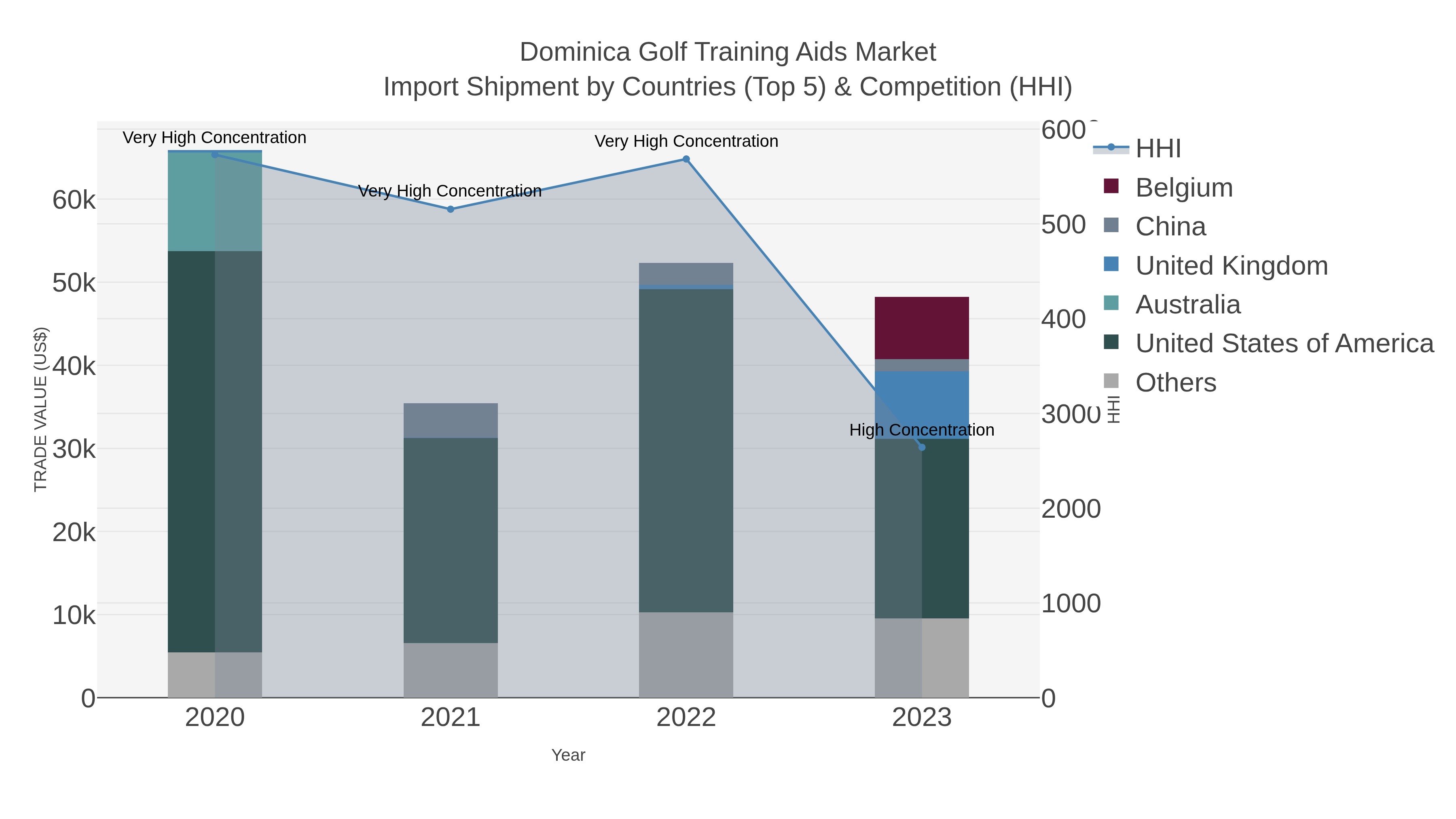 Dominica Golf Training Aids Market Import Shipment by Countries (Top 5) & Competition (HHI)