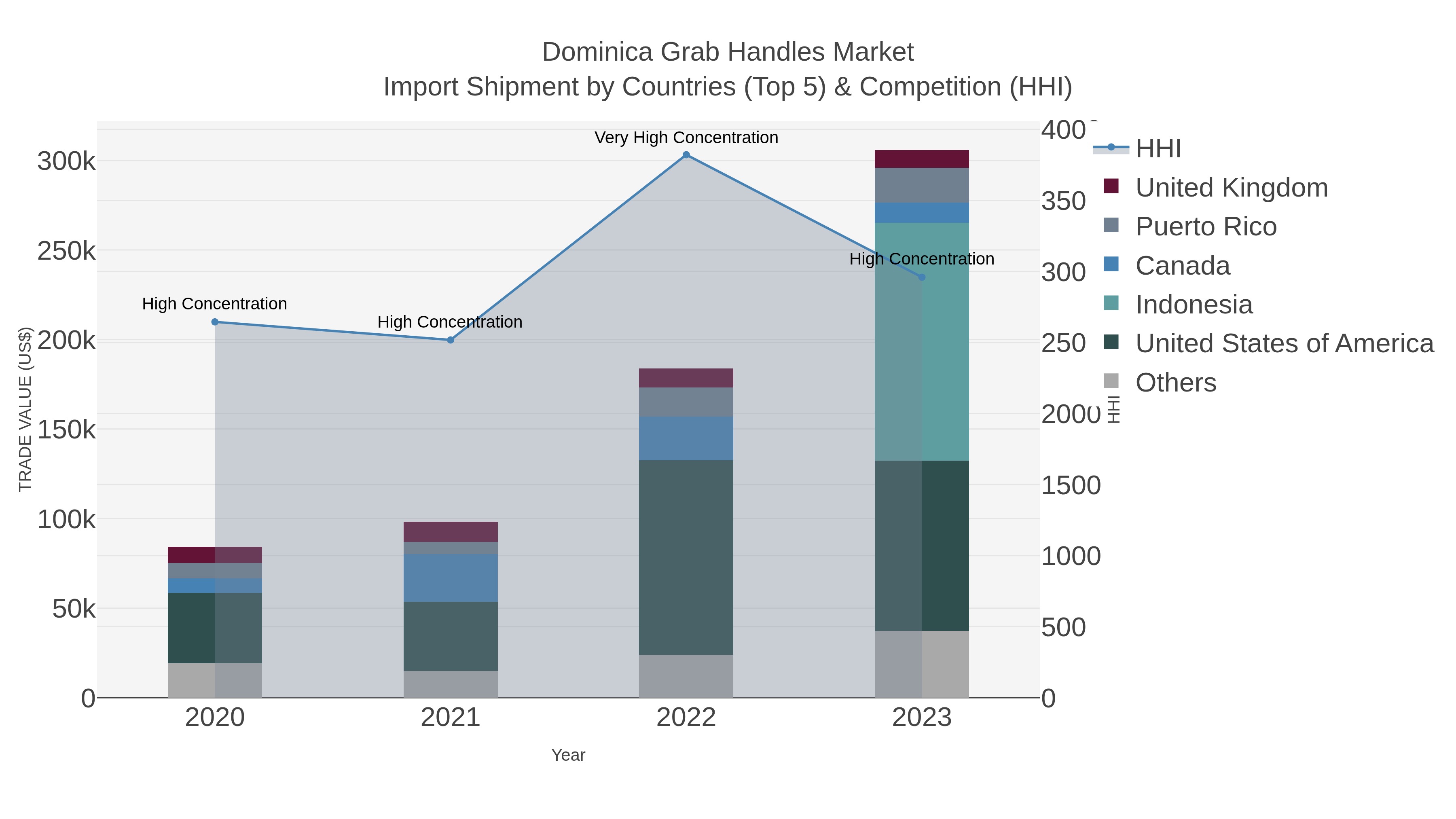 Dominica Grab Handles Market Import Shipment by Countries (Top 5) & Competition (HHI)
