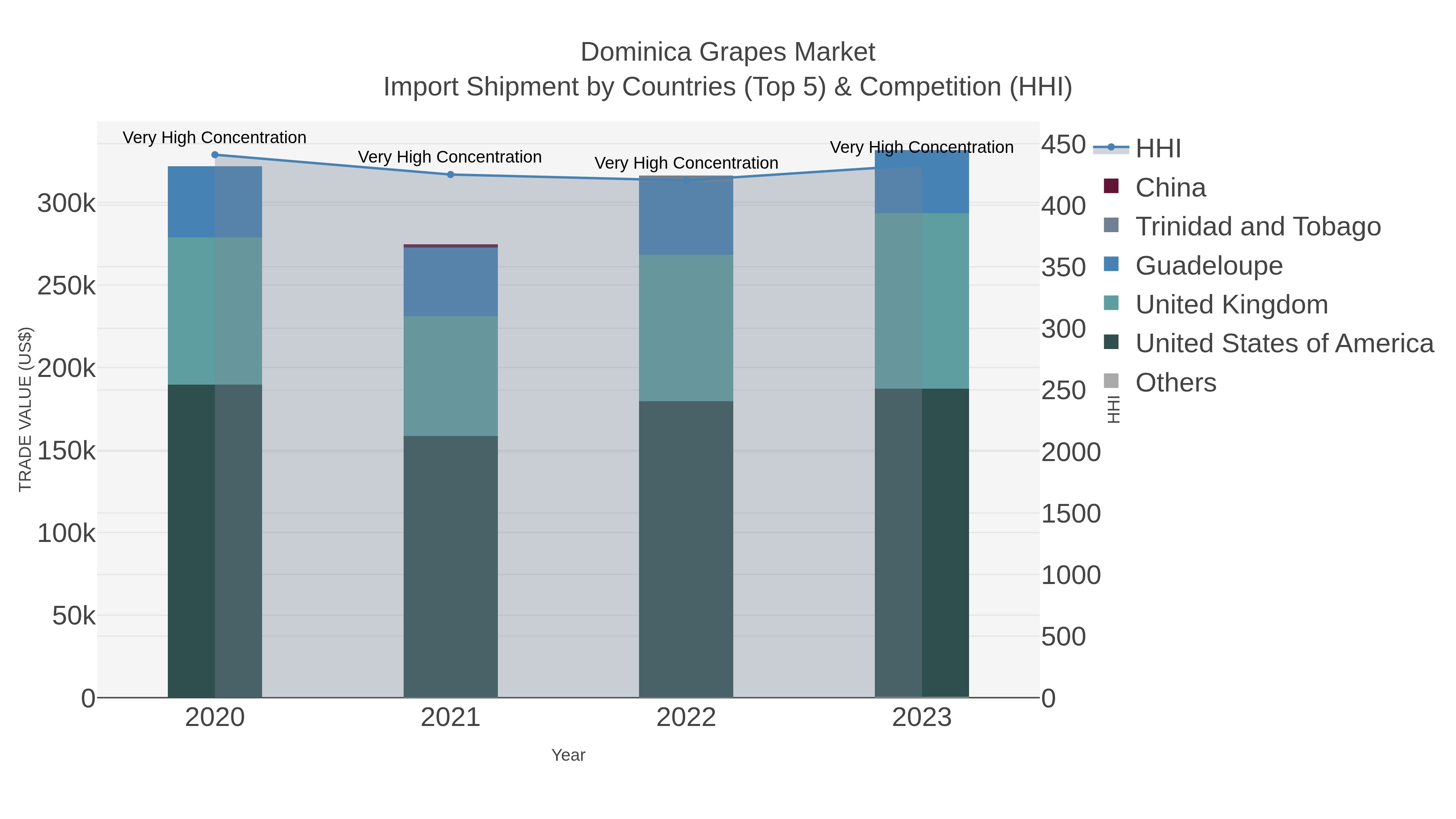 Dominica Grapes Market Import Shipment by Countries (Top 5) & Competition (HHI)