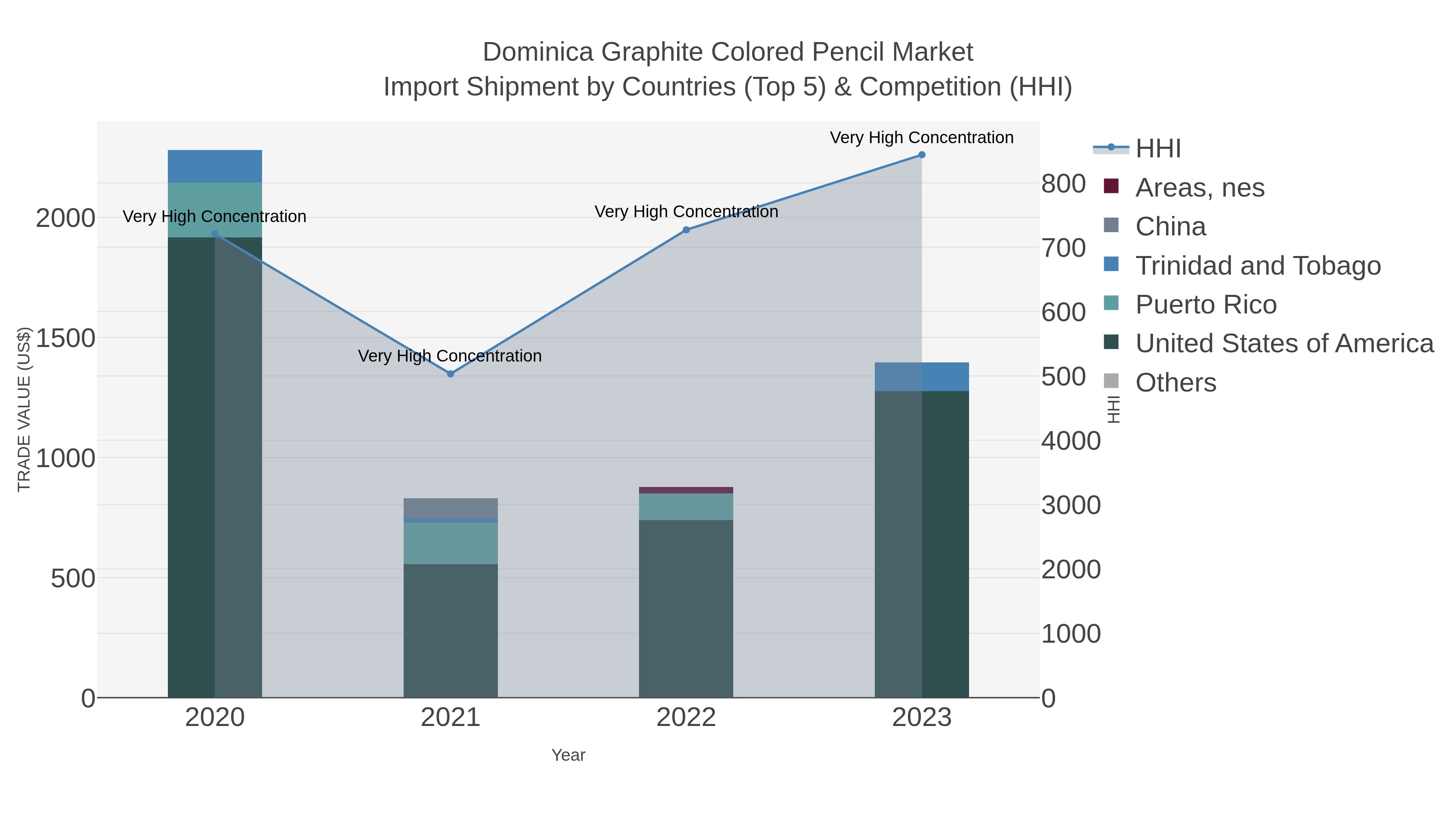 Dominica Graphite Colored Pencil Market Import Shipment by Countries (Top 5) & Competition (HHI)