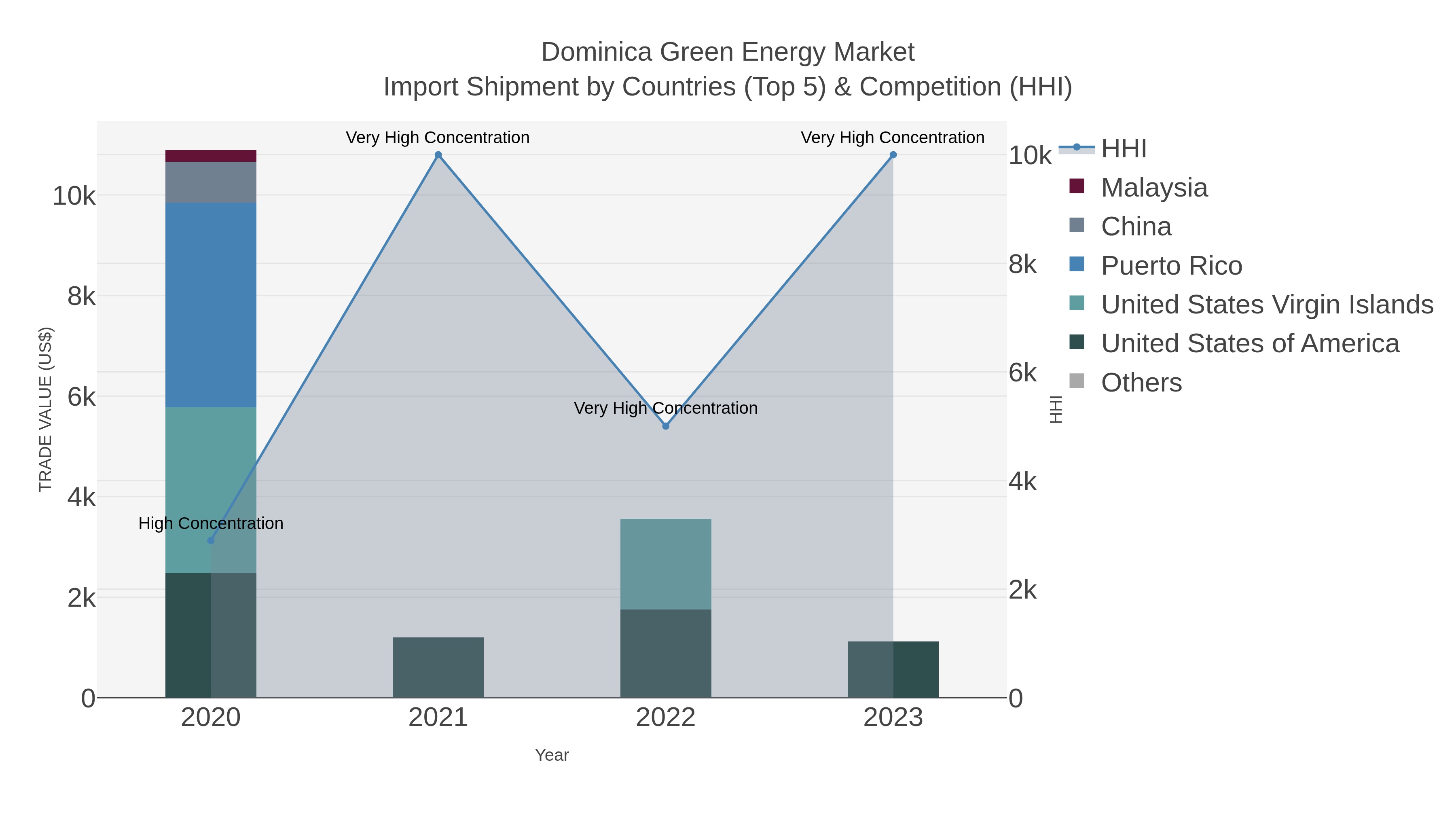 Dominica Green Energy Market Import Shipment by Countries (Top 5) & Competition (HHI)