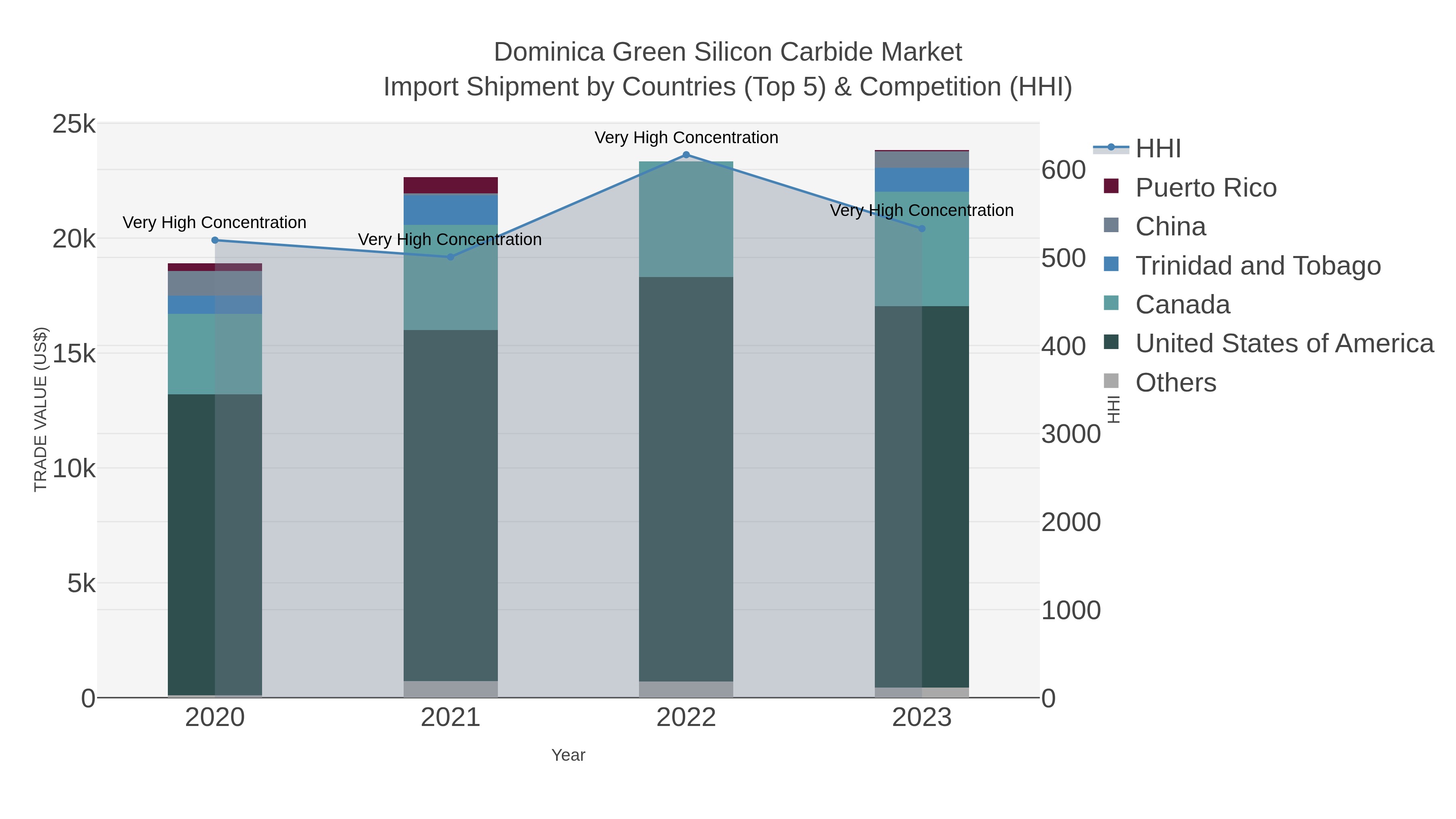 Dominica Green Silicon Carbide Market Import Shipment by Countries (Top 5) & Competition (HHI)