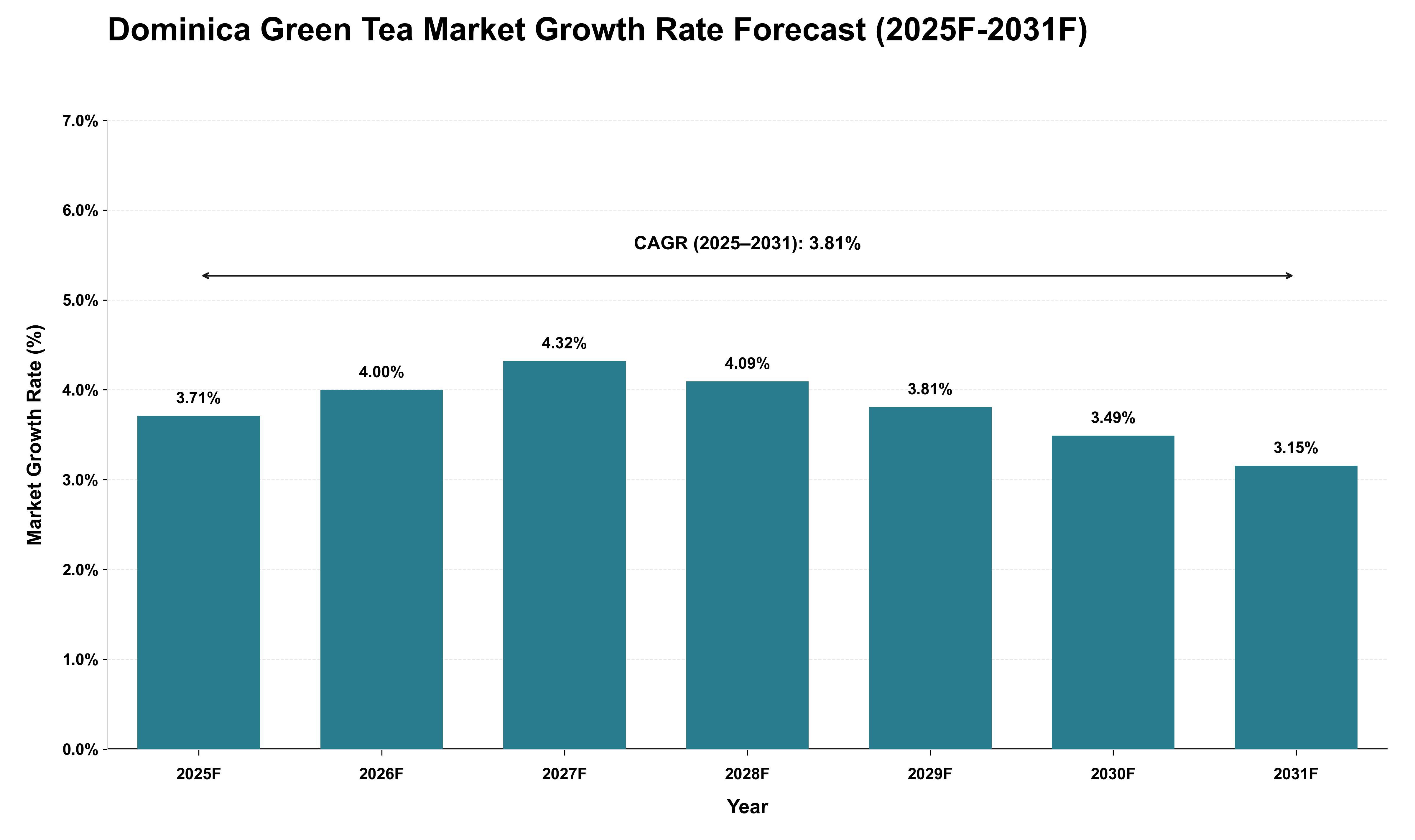 Dominica Green Tea Market Growth Rate Analysis (2025 - 2031)
