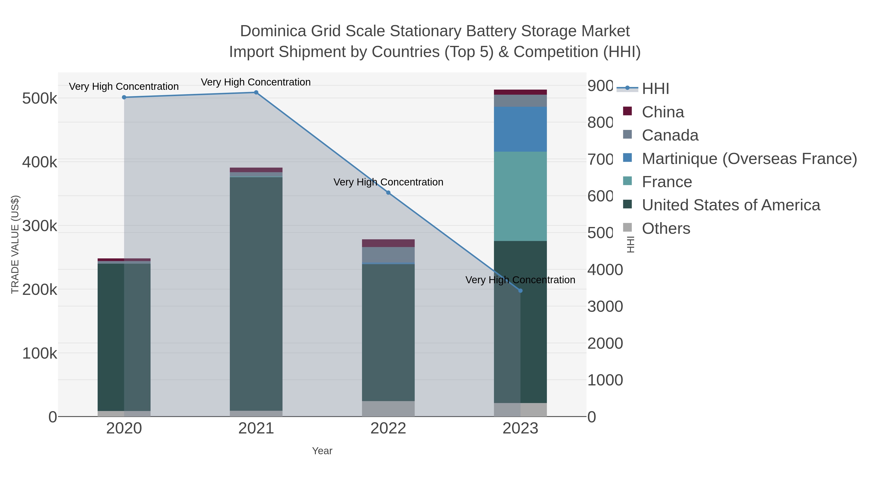 Dominica Grid Scale Stationary Battery Storage Market Import Shipment by Countries (Top 5) & Competition (HHI)