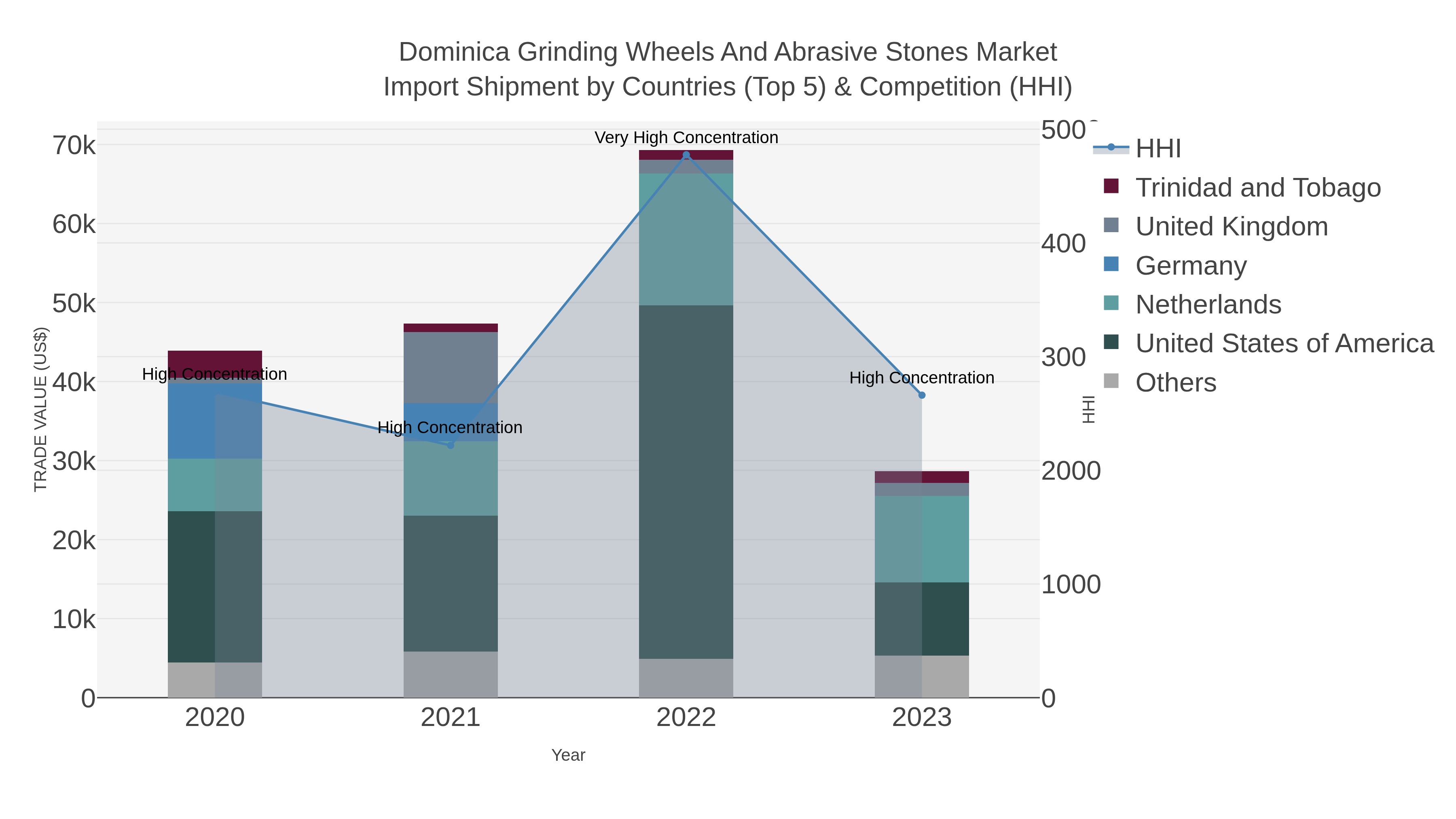 Dominica Grinding Wheels And Abrasive Stones Market Import Shipment by Countries (Top 5) & Competition (HHI)