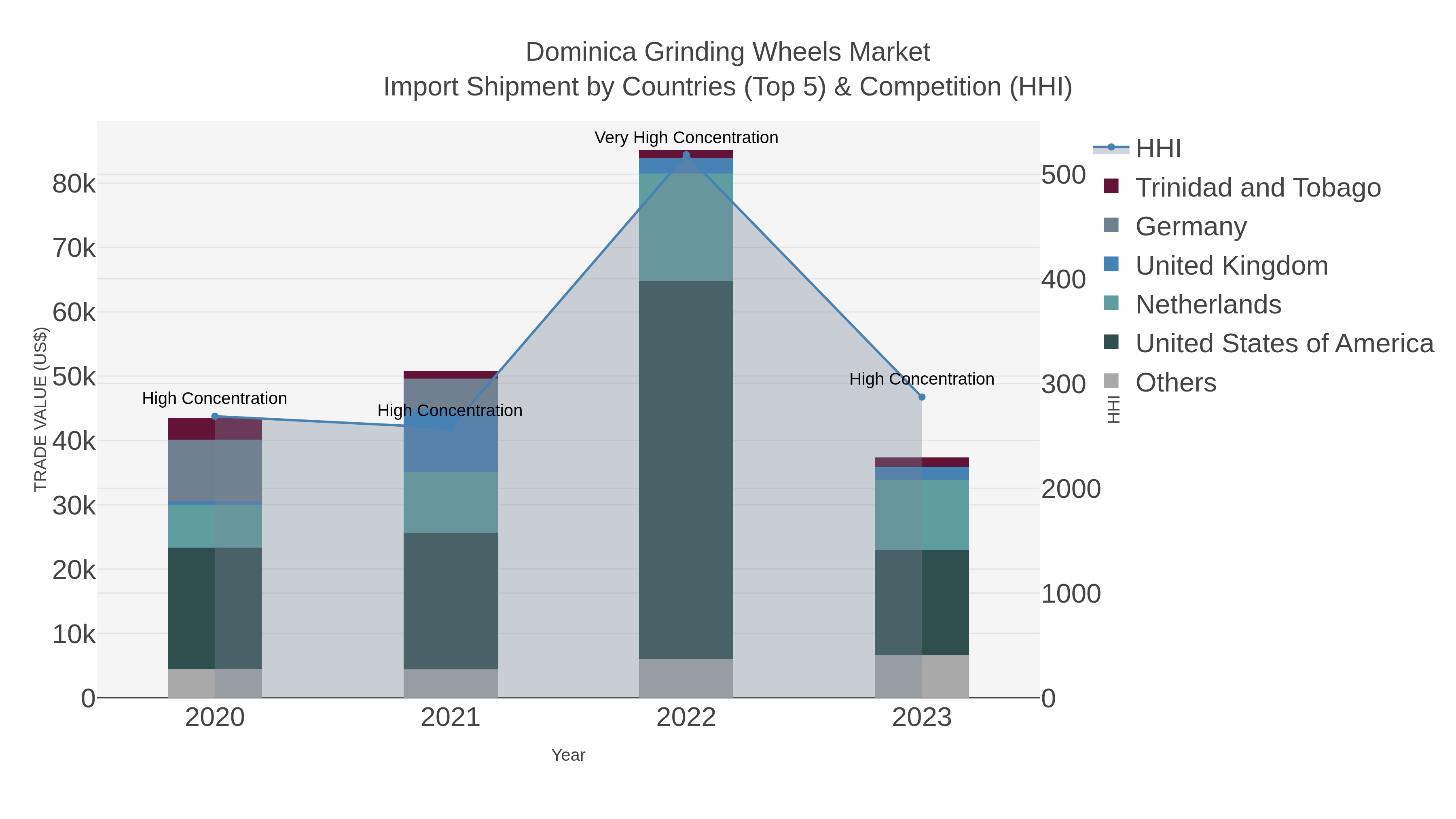 Dominica Grinding Wheels Market Import Shipment by Countries (Top 5) & Competition (HHI)