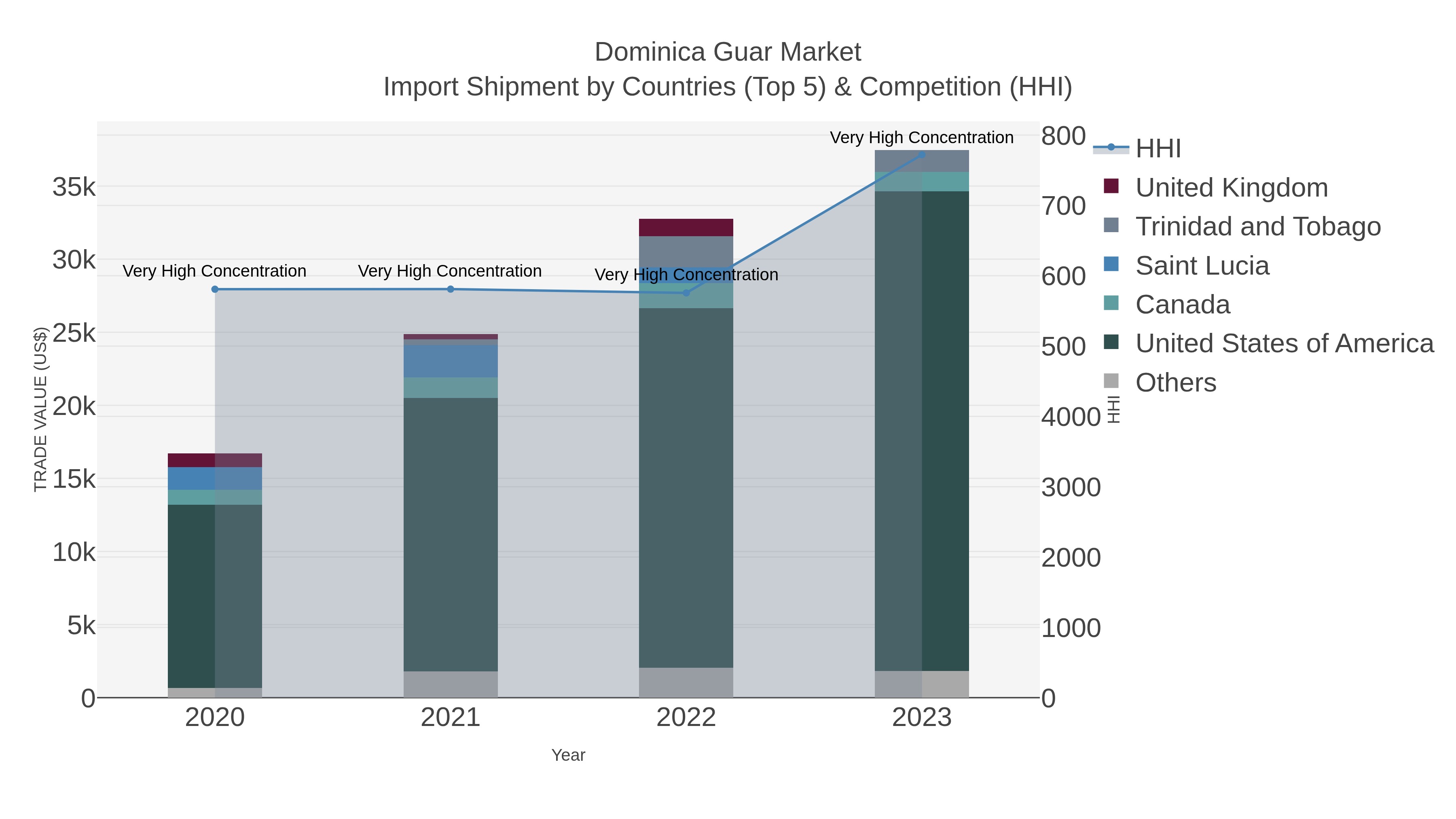Dominica Guar Market Import Shipment by Countries (Top 5) & Competition (HHI)