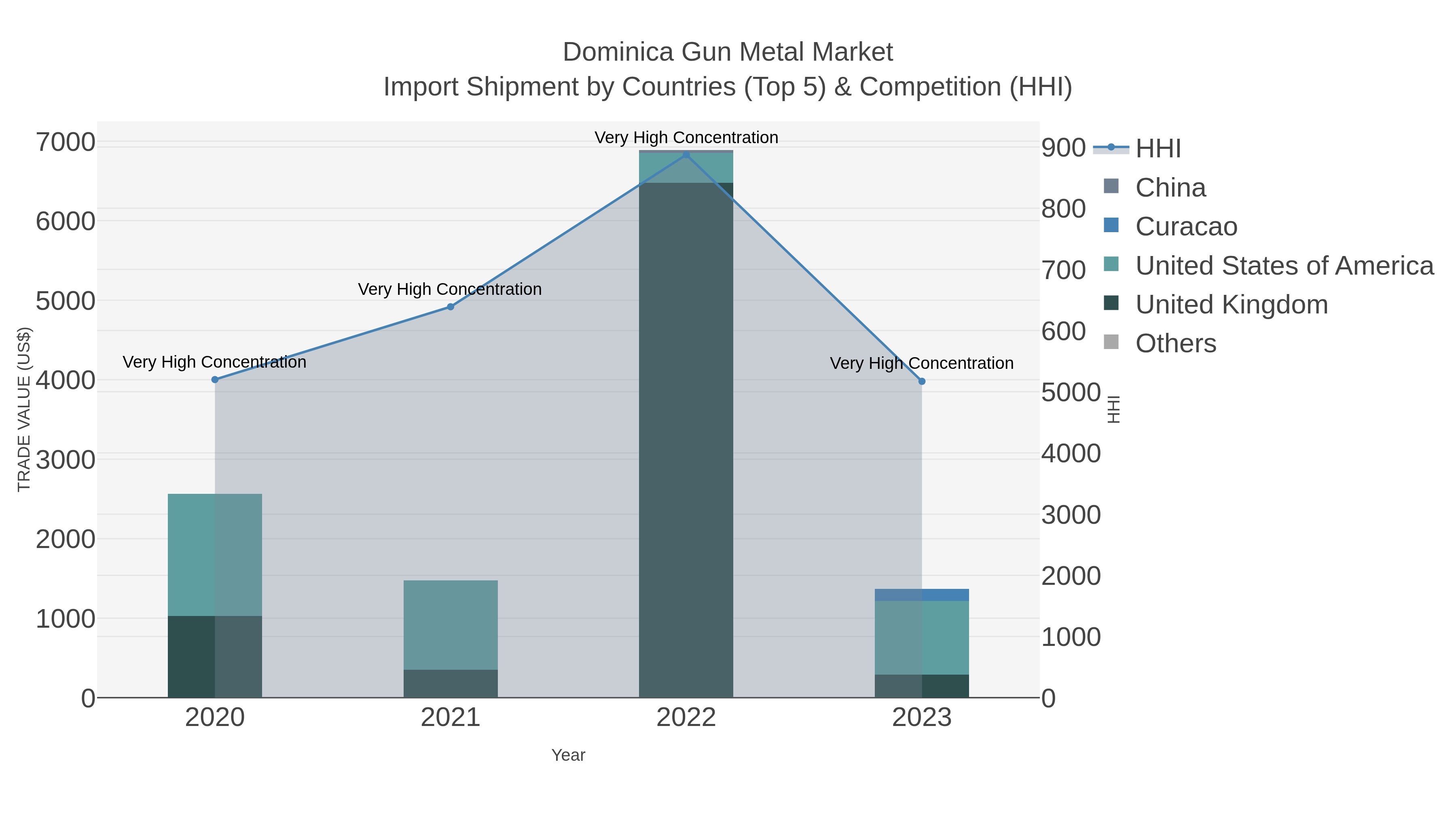 Dominica Gun Metal Market Import Shipment by Countries (Top 5) & Competition (HHI)
