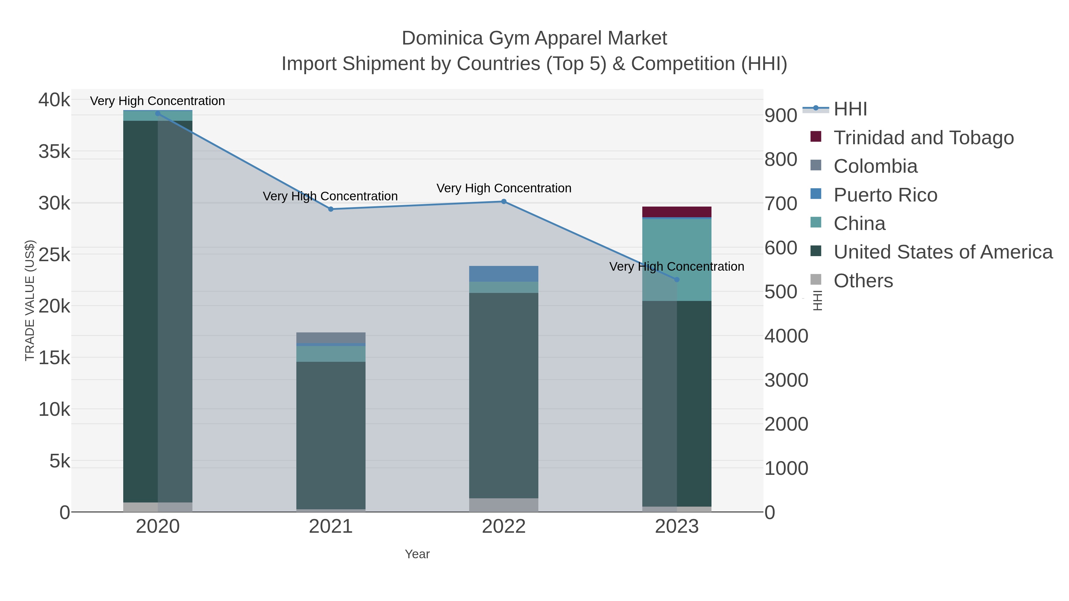 Dominica Gym Apparel Market Import Shipment by Countries (Top 5) & Competition (HHI)