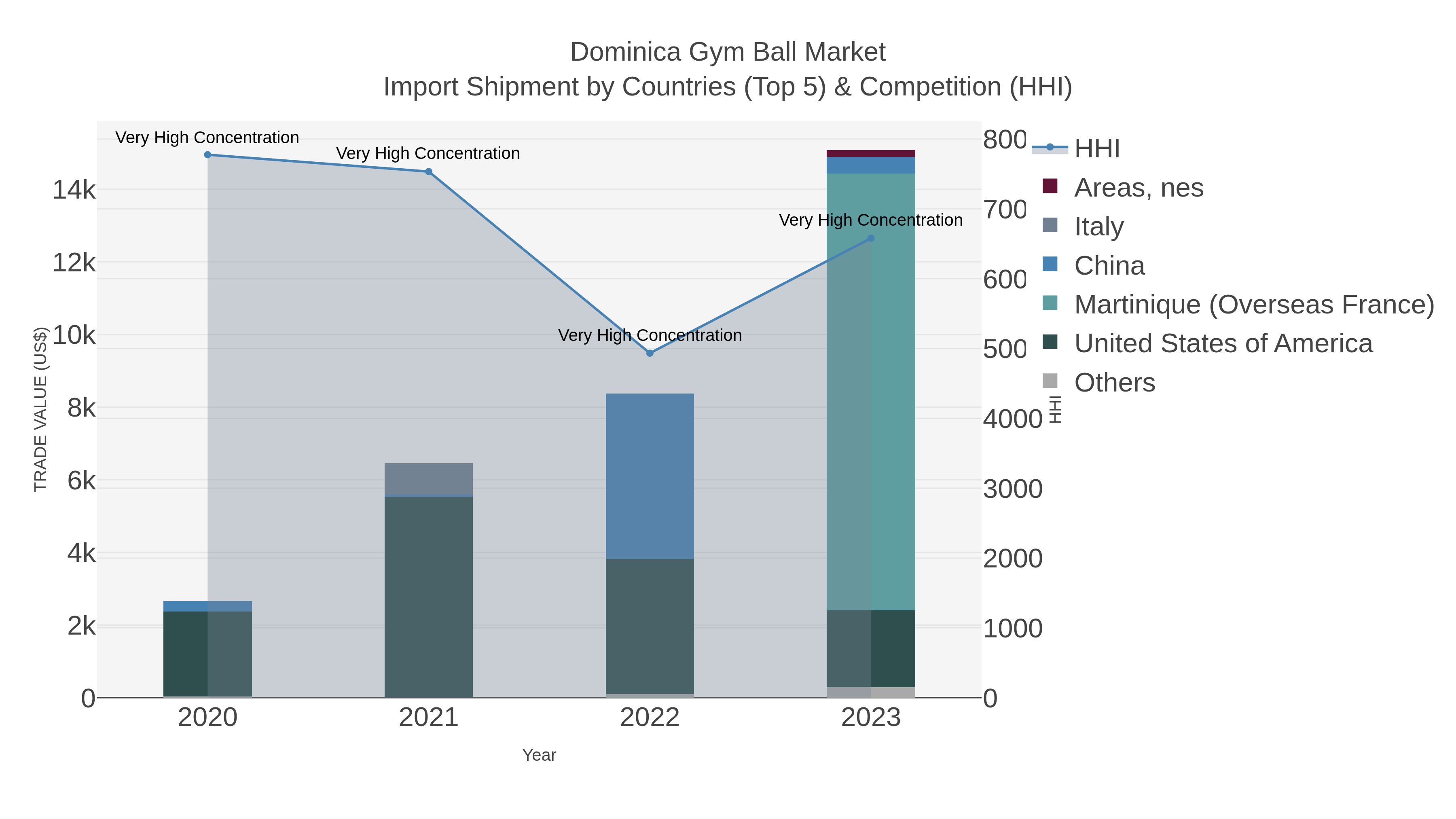 Dominica Gym Ball Market Import Shipment by Countries (Top 5) & Competition (HHI)