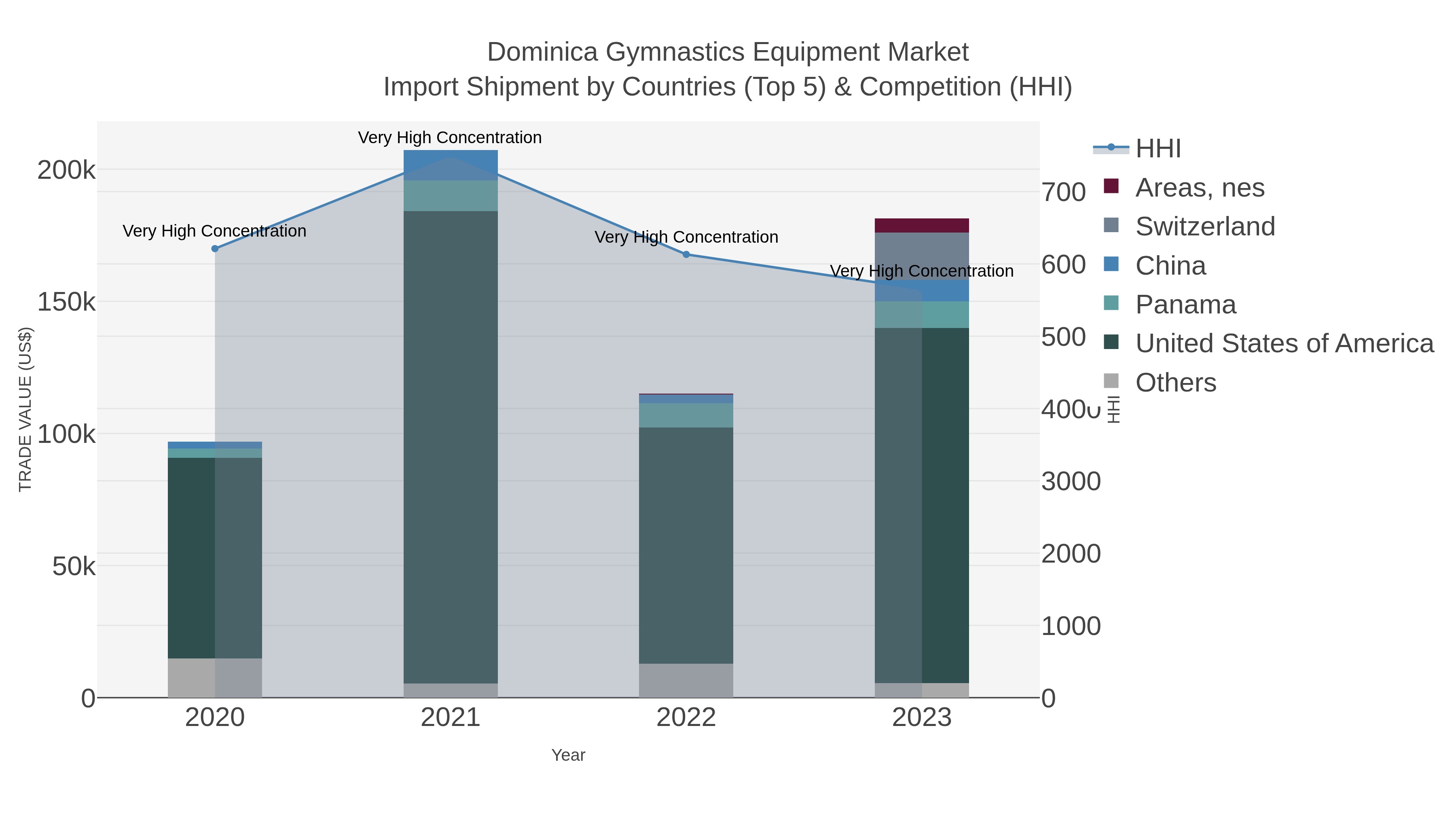 Dominica Gymnastics Equipment Market Import Shipment by Countries (Top 5) & Competition (HHI)
