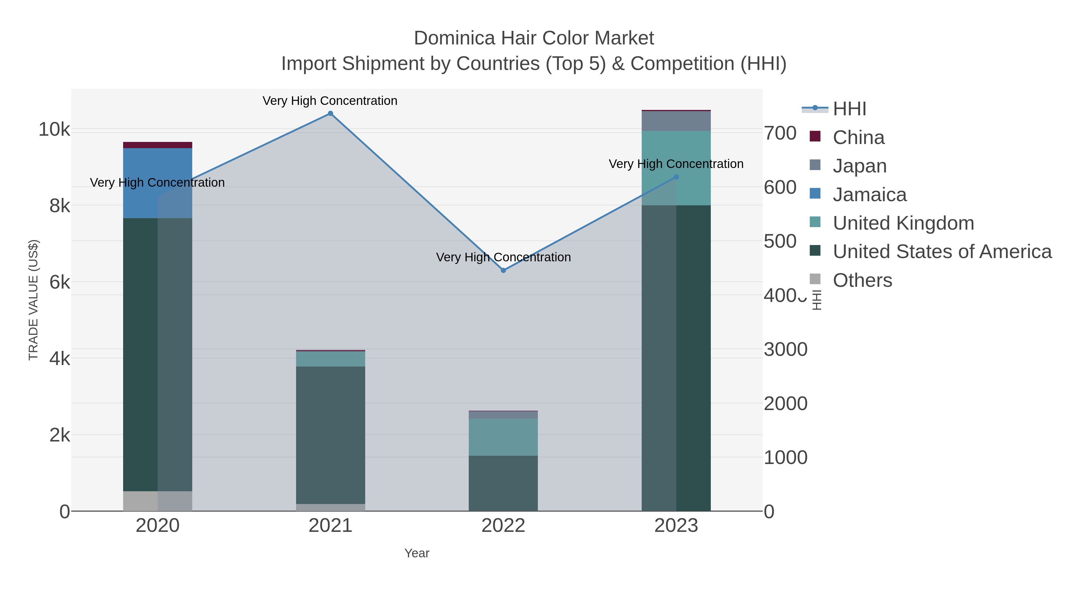 Dominica Hair Color Market Import Shipment by Countries (Top 5) & Competition (HHI)