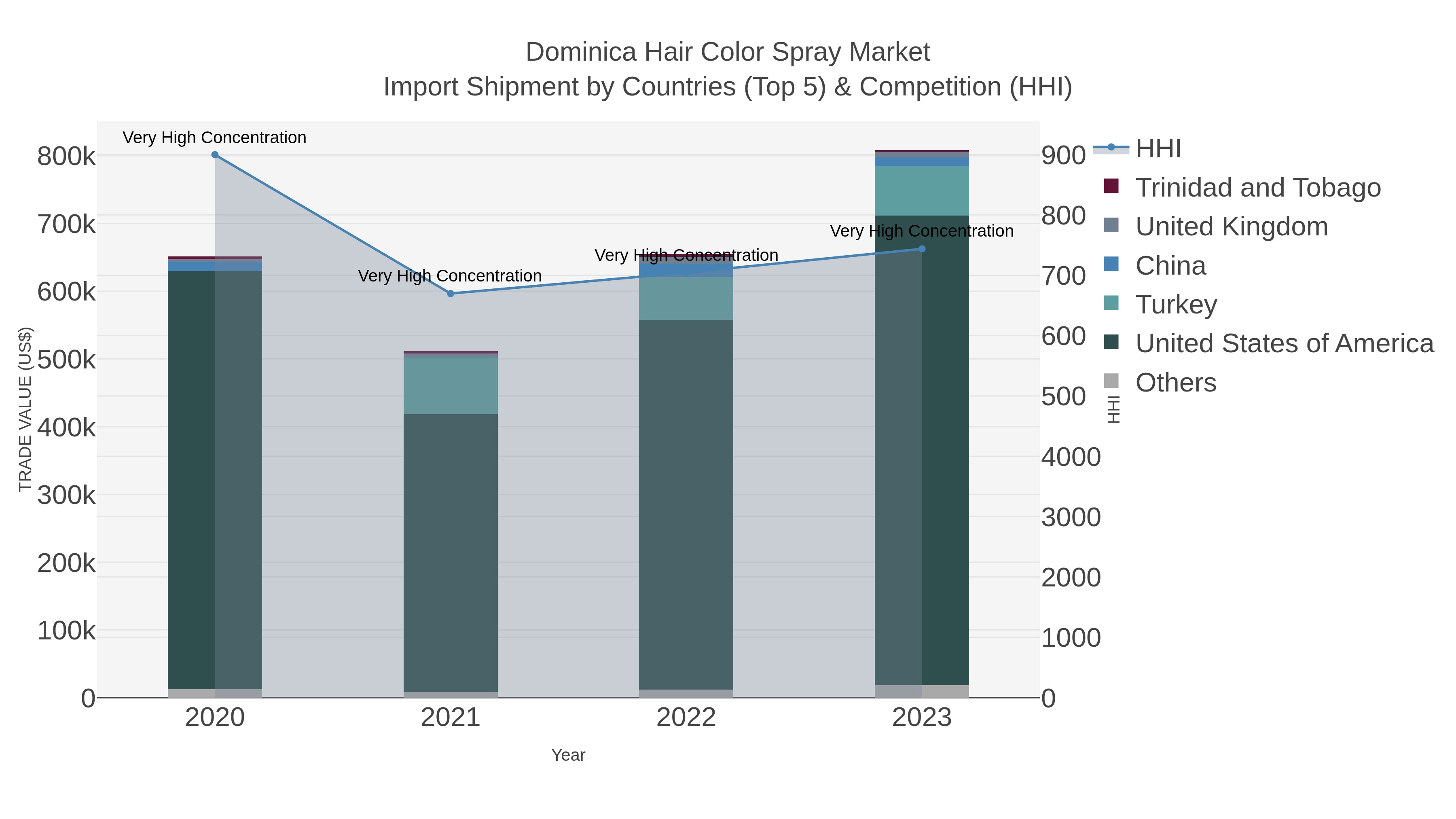 Dominica Hair Color Spray Market Import Shipment by Countries (Top 5) & Competition (HHI)