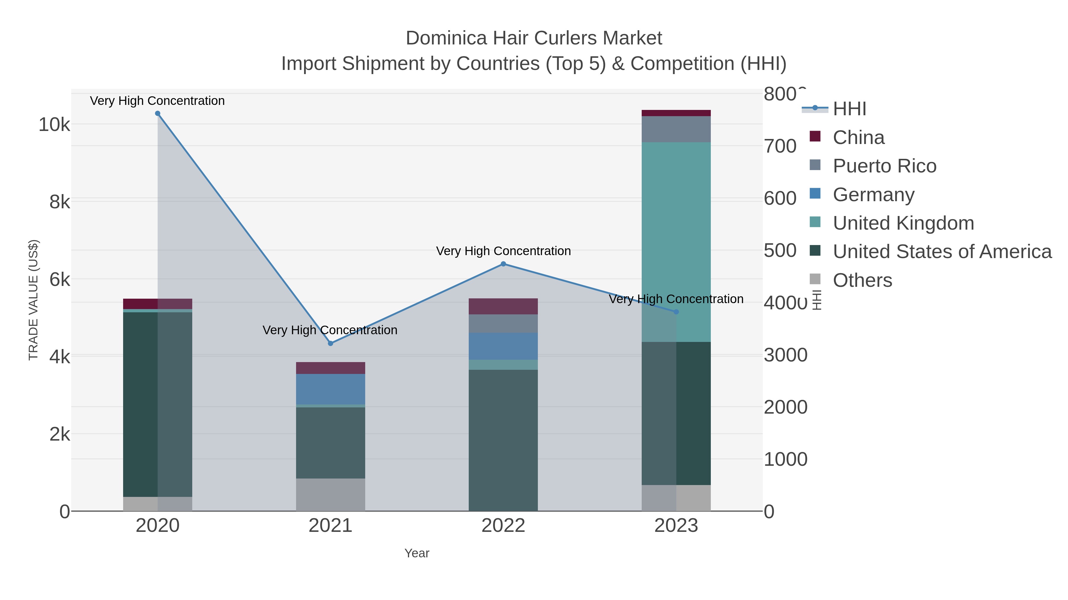 Dominica Hair Curlers Market Import Shipment by Countries (Top 5) & Competition (HHI)