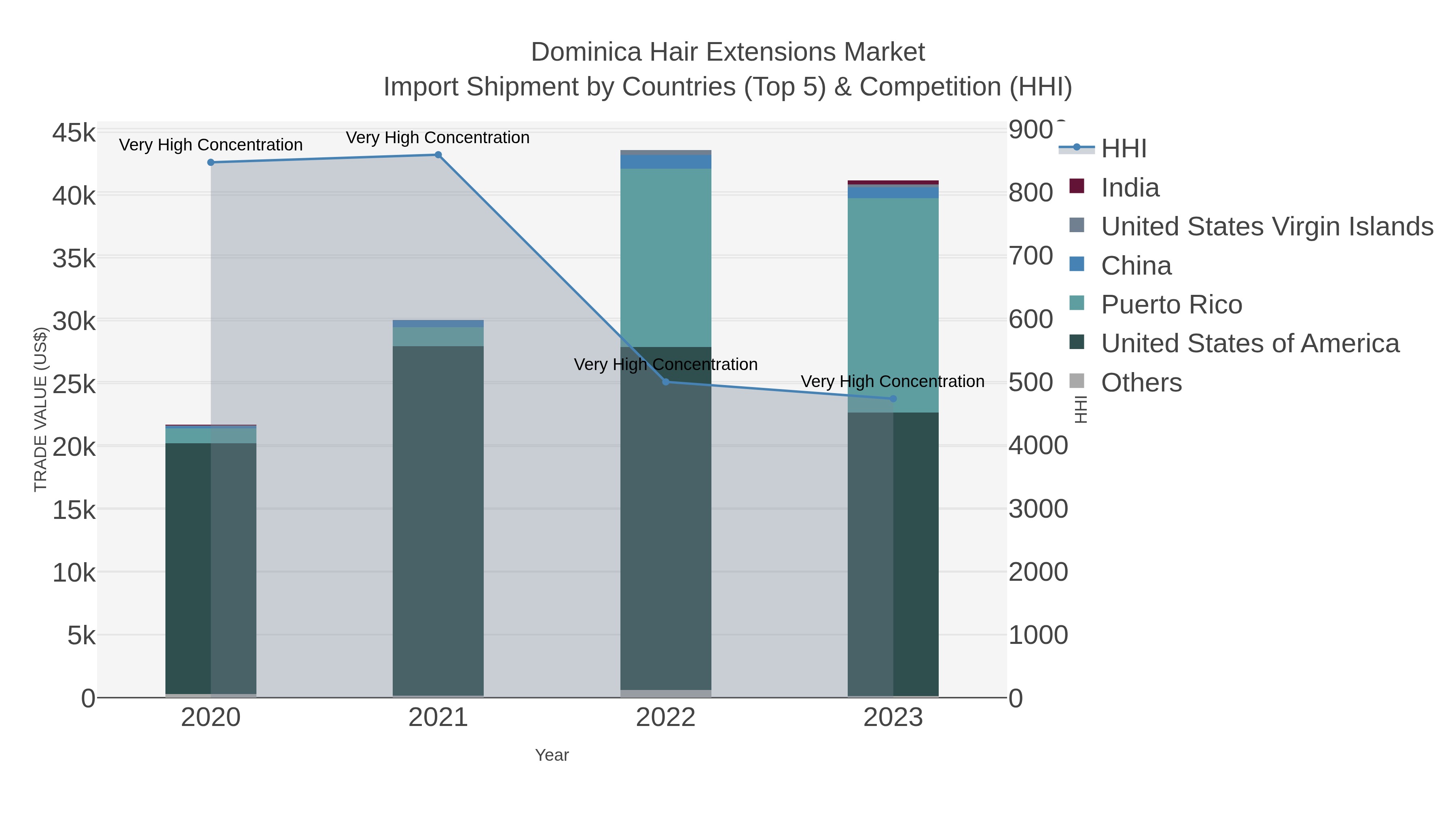 Dominica Hair Extensions Market Import Shipment by Countries (Top 5) & Competition (HHI)