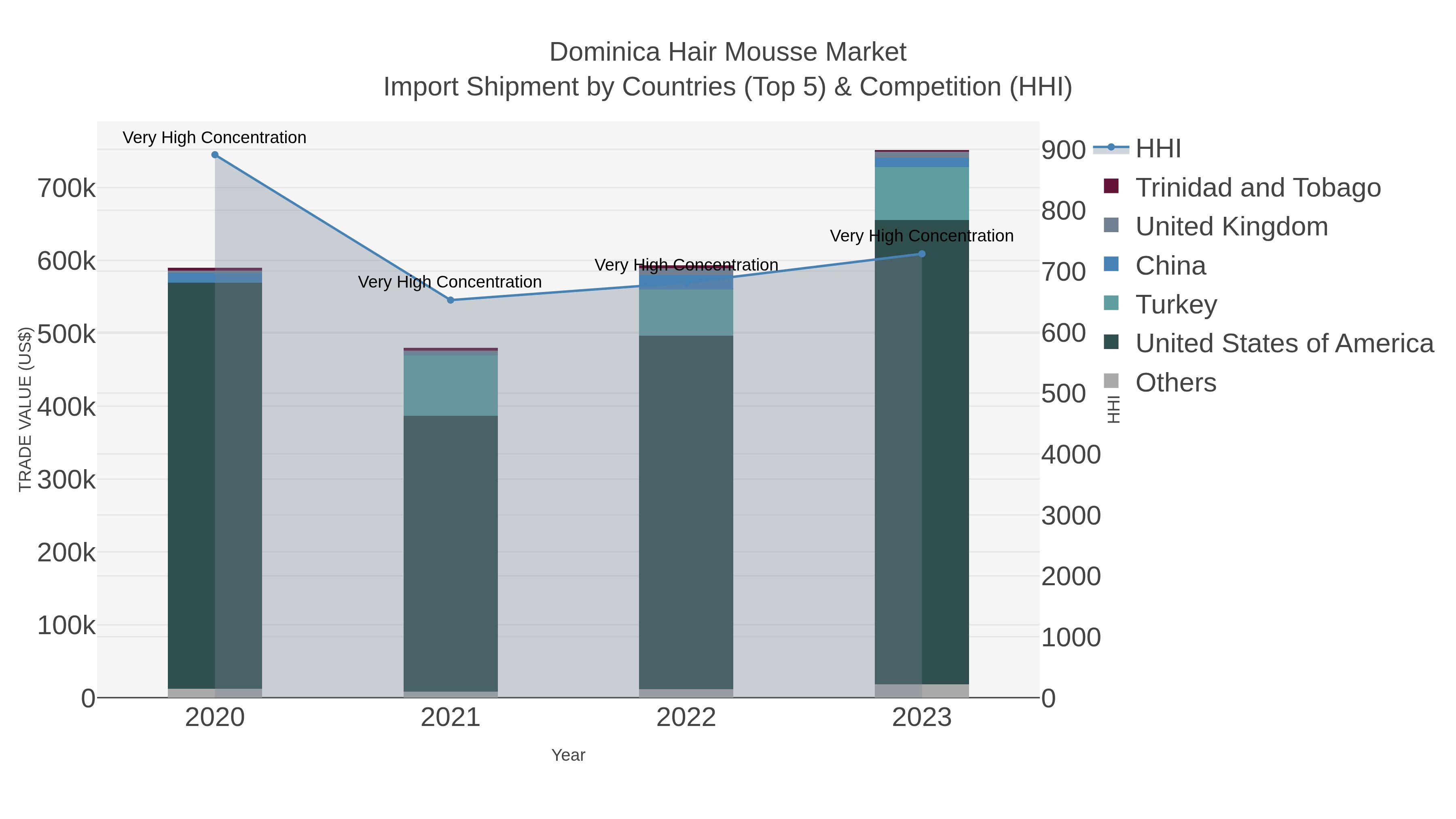 Dominica Hair Mousse Market Import Shipment by Countries (Top 5) & Competition (HHI)