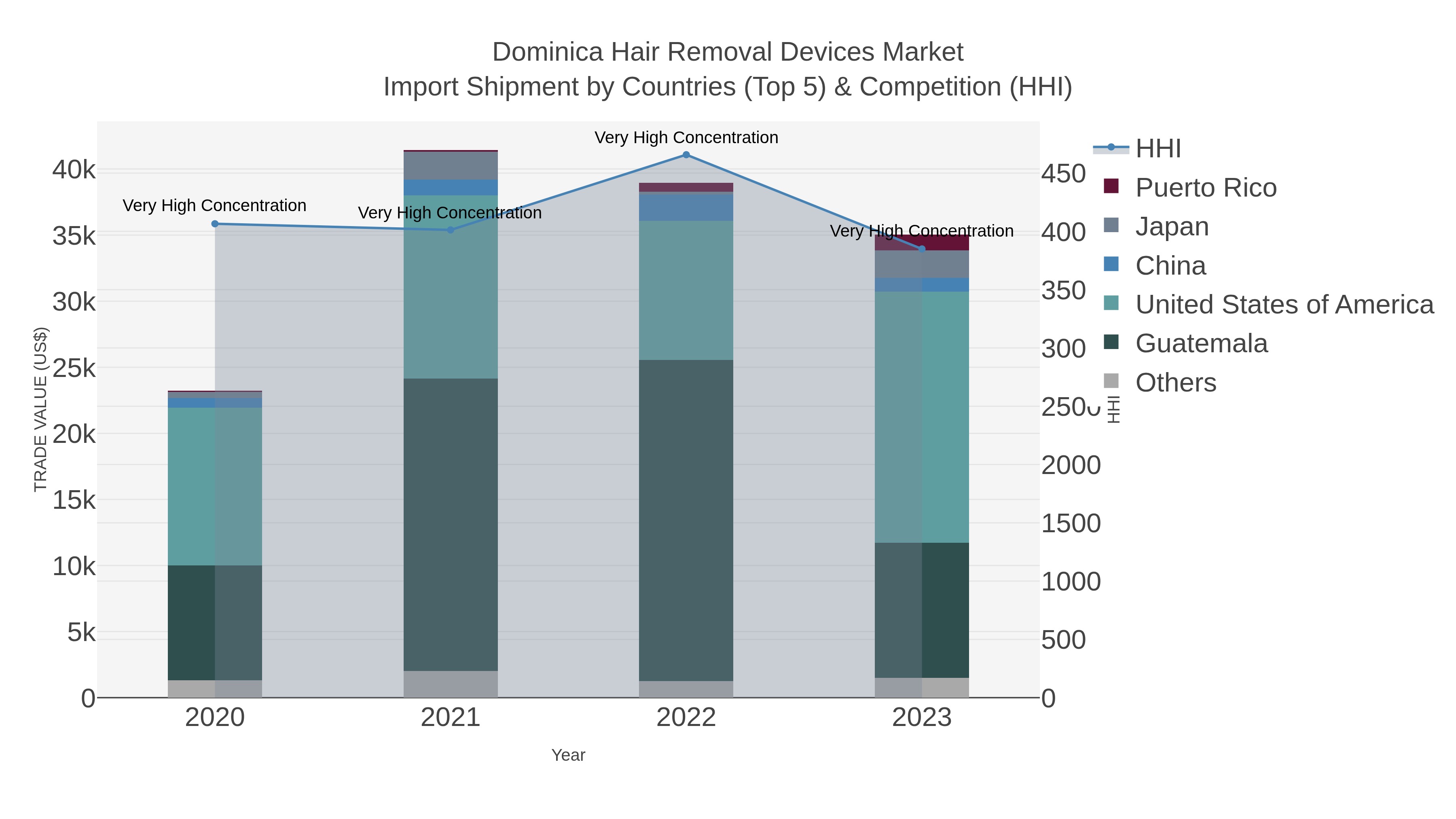 Dominica Hair Removal Devices Market Import Shipment by Countries (Top 5) & Competition (HHI)