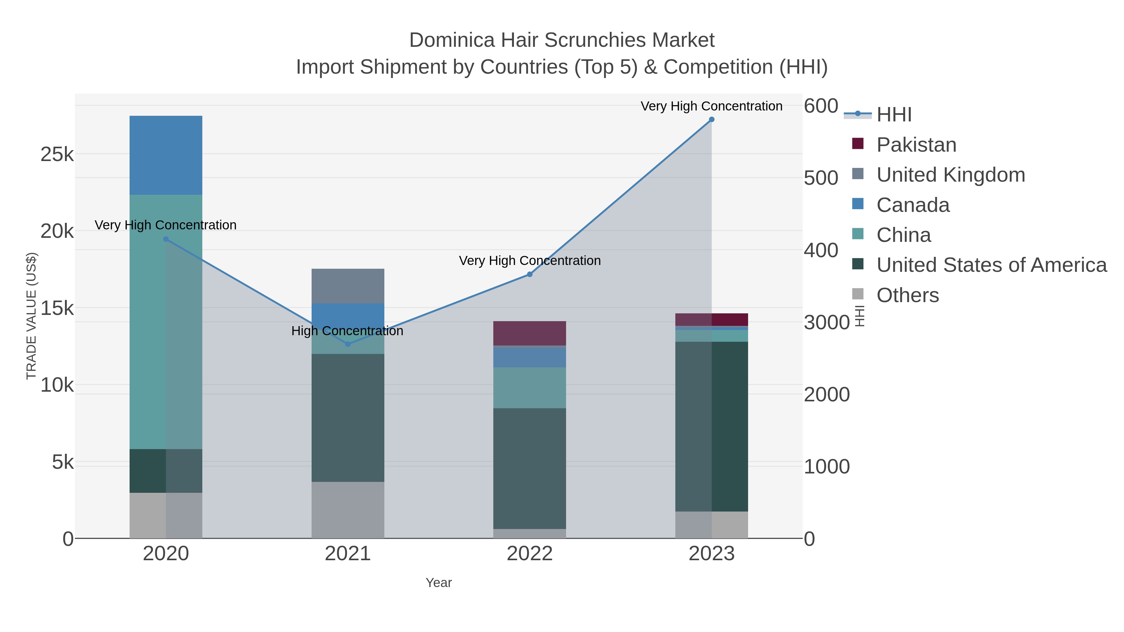 Dominica Hair Scrunchies Market Import Shipment by Countries (Top 5) & Competition (HHI)