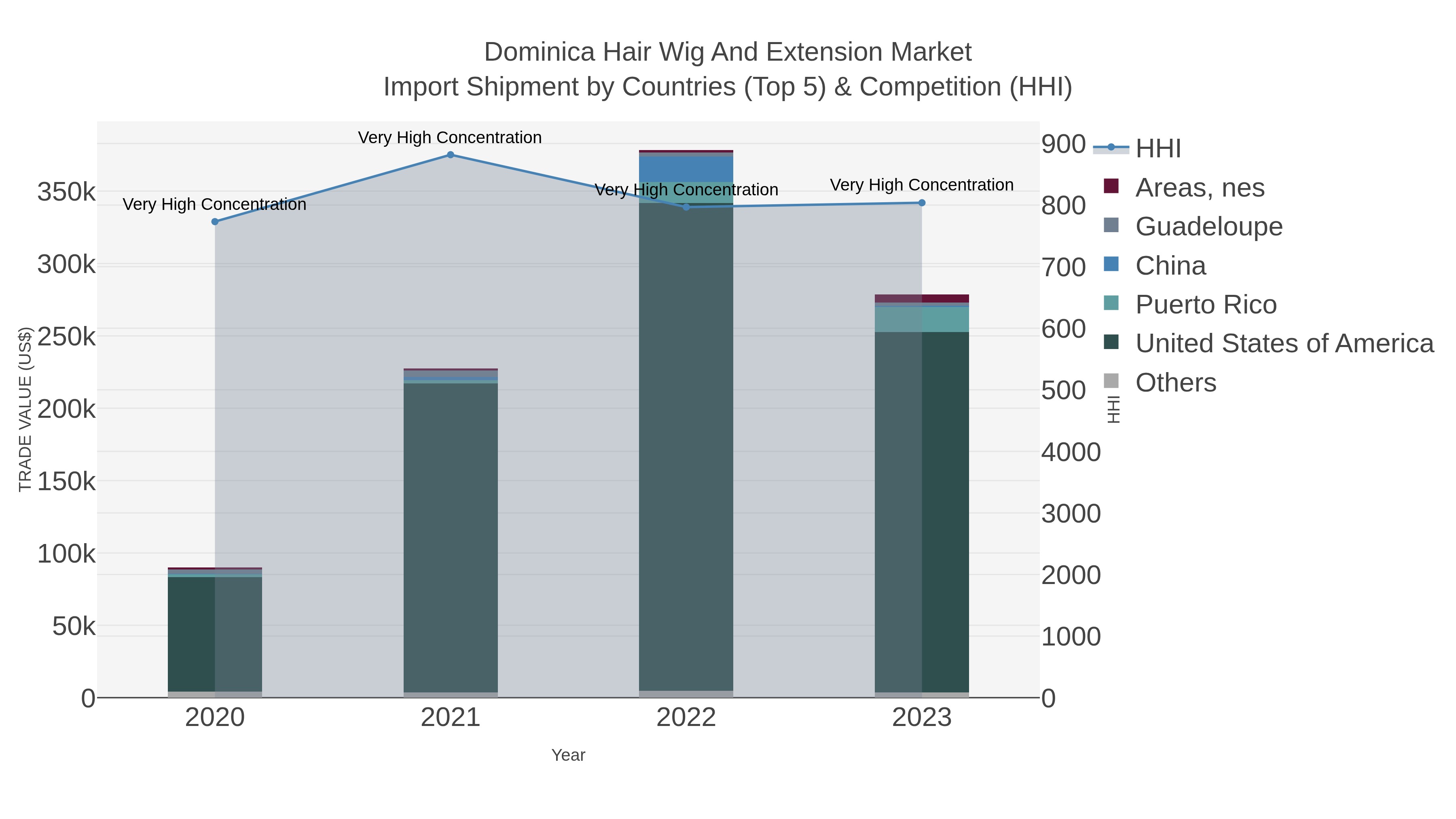 Dominica Hair Wig And Extension Market Import Shipment by Countries (Top 5) & Competition (HHI)