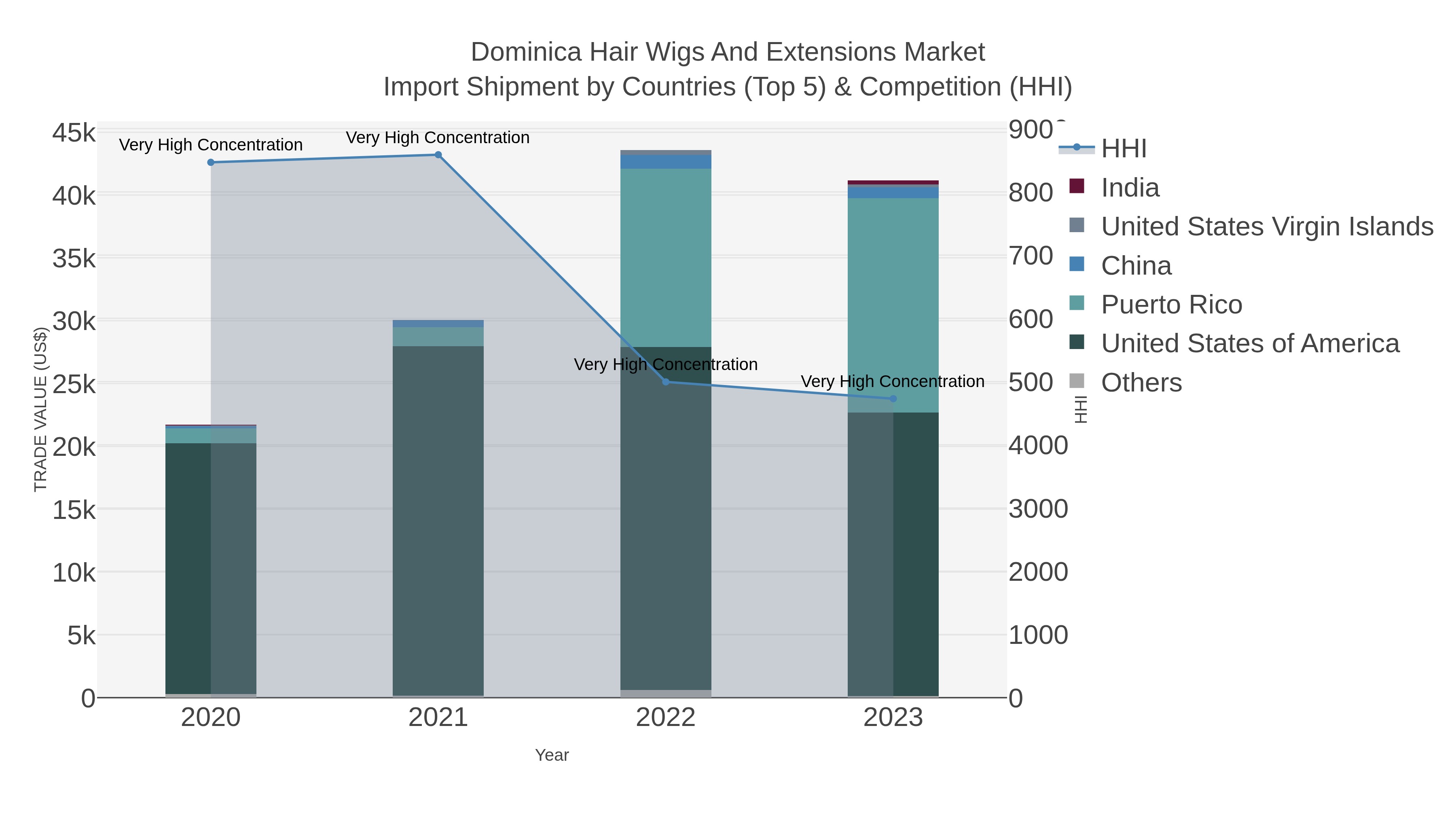 Dominica Hair Wigs And Extensions Market Import Shipment by Countries (Top 5) & Competition (HHI)